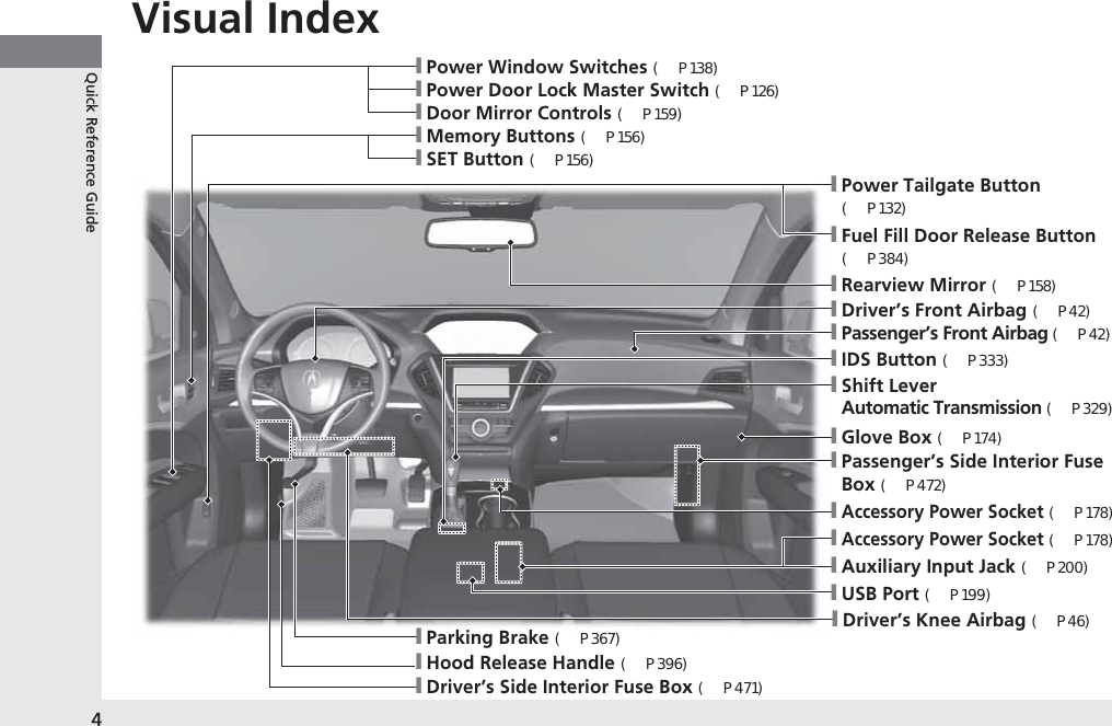 Visual Index4Quick Reference Guide❙Power Window Switches (P138)❙Hood Release Handle (P396)❙Driver’s Side Interior Fuse Box (P471)❙Driver’s Knee Airbag (P46)❙Door Mirror Controls (P159)❙Power Door Lock Master Switch (P126)❙Memory Buttons (P156)❙SET Button (P156)❙Passenger’s Front Airbag (P42)❙Shift LeverAutomatic Transmission (P329)❙USB Port (P199)❙Rearview Mirror (P158)❙IDS Button (P333)❙Driver’s Front Airbag (P42)❙Parking Brake (P367)❙Auxiliary Input Jack (P200)❙Accessory Power Socket (P178)❙Accessory Power Socket (P178)❙Passenger’s Side Interior Fuse Box (P472)❙Glove Box (P174)❙Power Tailgate Button (P132)❙Fuel Fill Door Release Button (P384)