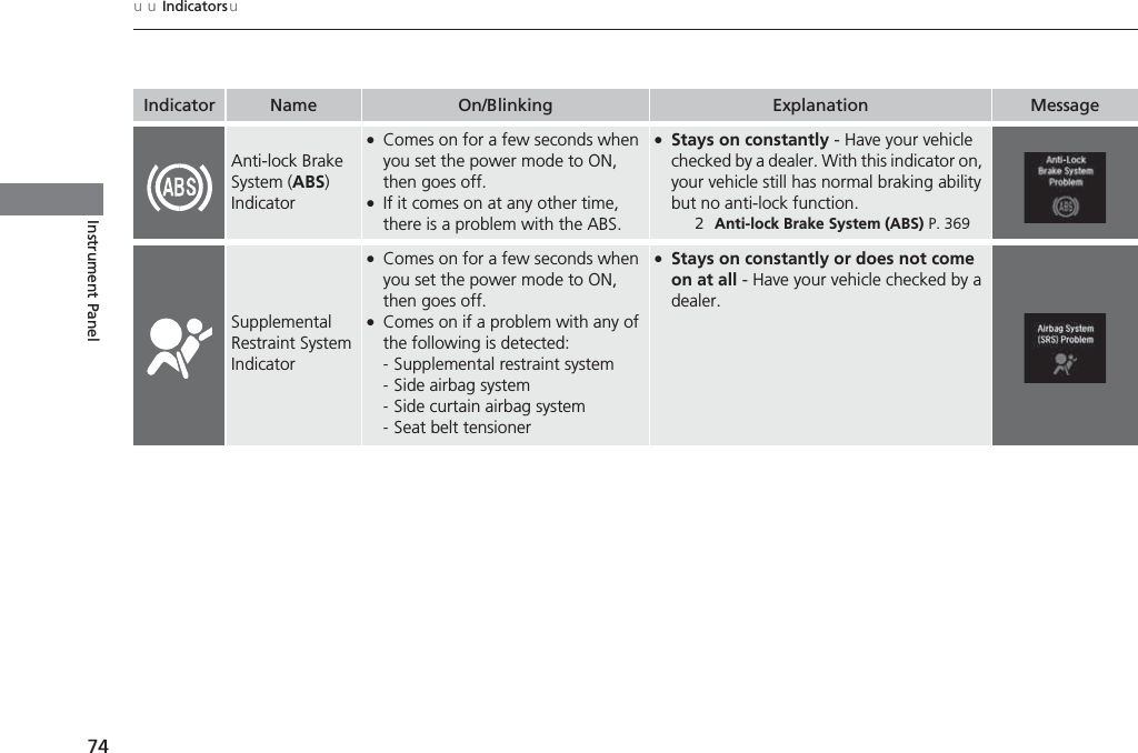 74uuIndicatorsuInstrument PanelIndicator Name On/Blinking Explanation MessageAnti-lock Brake System (ABS) Indicator●Comes on for a few seconds when you set the power mode to ON, then goes off.●If it comes on at any other time, there is a problem with the ABS.●Stays on constantly - Have your vehicle checked by a dealer. With this indicator on, your vehicle still has normal braking ability but no anti-lock function.2Anti-lock Brake System (ABS) P. 369Supplemental Restraint System Indicator●Comes on for a few seconds when you set the power mode to ON, then goes off.●Comes on if a problem with any of the following is detected:-Supplemental restraint system-Side airbag system-Side curtain airbag system-Seat belt tensioner●Stays on constantly or does not come on at all - Have your vehicle checked by a dealer.