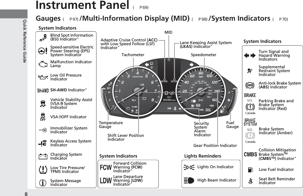 8Quick Reference GuideInstrument Panel (P69)System IndicatorsMalfunction Indicator LampLow Oil Pressure IndicatorCharging System IndicatorAnti-lock Brake System (ABS) IndicatorVehicle Stability Assist (VSA®) System IndicatorVSA® OFF IndicatorSpeed-sensitive Electric Power Steering (EPS) System IndicatorLights RemindersLights On IndicatorHigh Beam IndicatorImmobilizer System IndicatorSeat Belt Reminder IndicatorSystem IndicatorsSystem Message IndicatorParking Brake and Brake System Indicator (Red)Supplemental Restraint System IndicatorLow Fuel IndicatorGauges (P97)/Multi-Information Display (MID) (P98)/System Indicators (P70)Low Tire Pressure/TPMS IndicatorTurn Signal and Hazard Warning IndicatorsKeyless Access System IndicatorTemperature Gauge Security System Alarm IndicatorFuel GaugeTachometerMIDSpeedometerShift Lever Position IndicatorGear Position IndicatorBrake System Indicator (Amber)SH-AWD Indicator*Blind Spot Information (BSI) Indicator*System IndicatorsCollision Mitigation Brake SystemTM (CMBSTM) Indicator*Forward Collision Warning (FCW) Indicator*Lane Departure Warning (LDW) Indicator*Lane Keeping Assist System (LKAS) Indicator*Adaptive Cruise Control (ACC) with Low Speed Follow (LSF) Indicator*U.S.CanadaU.S.Canada