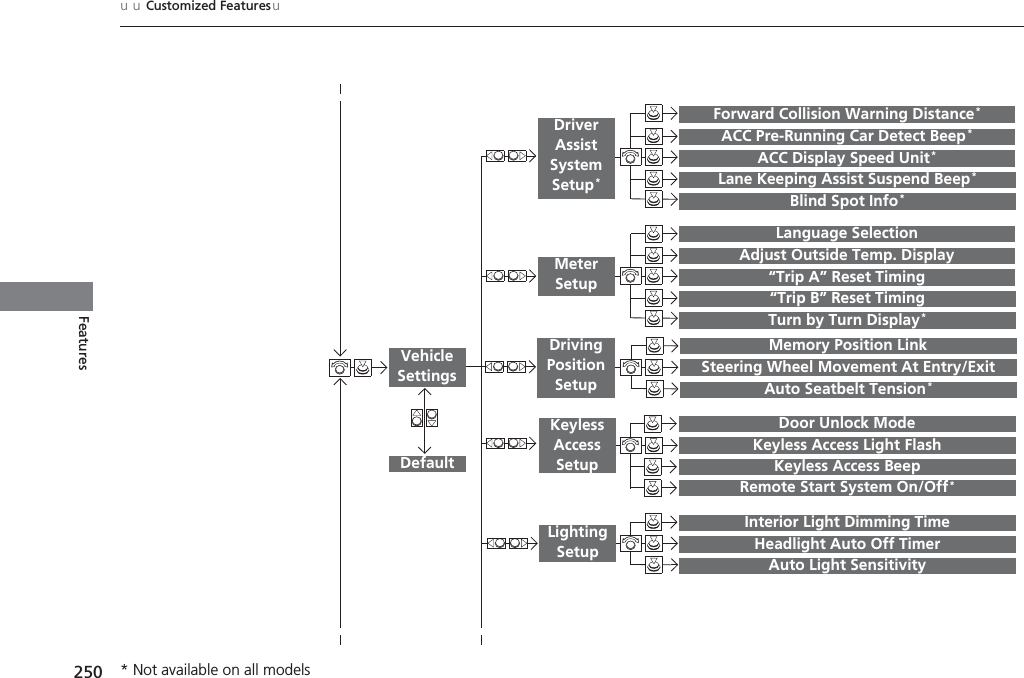 250uuCustomized FeaturesuFeatures“Trip B” Reset TimingTurn by Turn Display* Adjust Outside Temp. Display“Trip A” Reset Timing    DefaultMemory Position Link Keyless Access Light FlashKeyless Access Beep   Interior Light Dimming TimeHeadlight Auto Off TimerAuto Light SensitivityVehicle SettingsMeter SetupKeyless Access SetupLighting SetupRemote Start System On/Off*Steering Wheel Movement At Entry/Exit Driving Position SetupDoor Unlock ModeLane Keeping Assist Suspend Beep*Blind Spot Info*ACC Pre-Running Car Detect Beep*ACC Display Speed Unit* Driver Assist System Setup*Forward Collision Warning Distance*Language SelectionAuto Seatbelt Tension* * Not available on all models