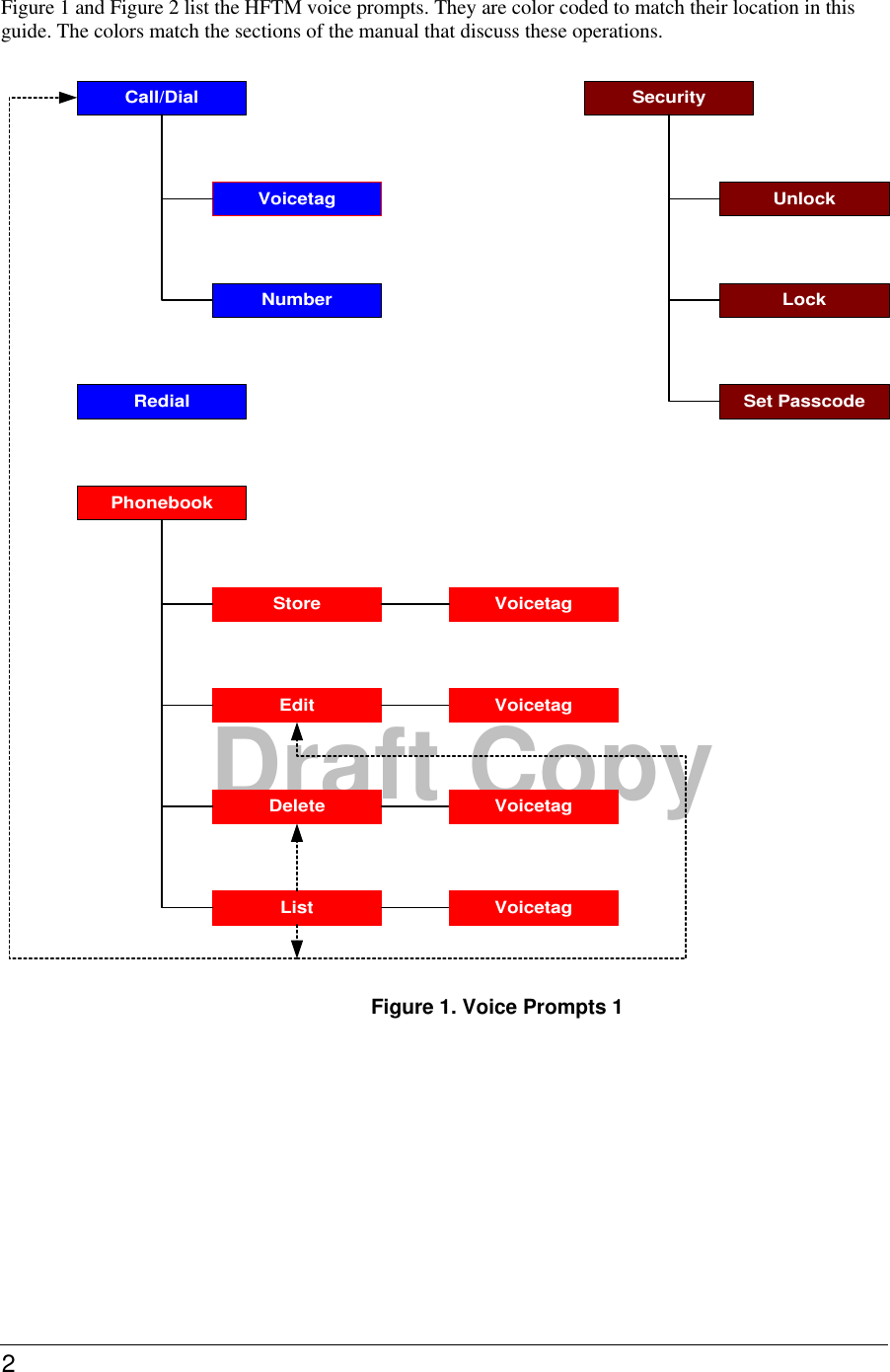 2  Draft CopyFigure 1 and Figure 2 list the HFTM voice prompts. They are color coded to match their location in this guide. The colors match the sections of the manual that discuss these operations. Figure 1. Voice Prompts 1Call/DialVoicetagNumberPhonebookEditStoreDeleteListSecurityUnlockLockSet PasscodeRedialVoicetagVoicetagVoicetagVoicetag