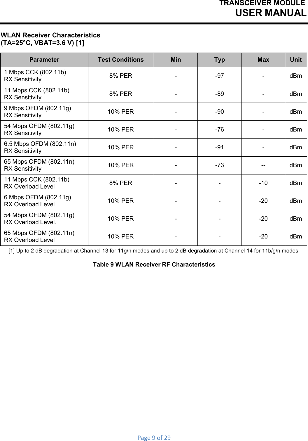 TRANSCEIVER MODULEUSER MANUALPage9of29WLAN Receiver Characteristics (TA=25°C, VBAT=3.6 V) [1] Parameter Test Conditions Min Typ Max Unit 1 Mbps CCK (802.11b) RX Sensitivity 8% PER - -97 -  dBm 11 Mbps CCK (802.11b) RX Sensitivity 8% PER - -89 -  dBm 9 Mbps OFDM (802.11g) RX Sensitivity 10% PER - -90 -  dBm 54 Mbps OFDM (802.11g) RX Sensitivity 10% PER - -76 -  dBm 6.5 Mbps OFDM (802.11n) RX Sensitivity 10% PER - -91 -  dBm 65 Mbps OFDM (802.11n) RX Sensitivity 10% PER - -73 --  dBm 11 Mbps CCK (802.11b) RX Overload Level 8% PER - - -10  dBm 6 Mbps OFDM (802.11g) RX Overload Level 10% PER - - -20  dBm 54 Mbps OFDM (802.11g) RX Overload Level. 10% PER - - -20  dBm 65 Mbps OFDM (802.11n) RX Overload Level 10% PER - - -20  dBm [1] Up to 2 dB degradation at Channel 13 for 11g/n modes and up to 2 dB degradation at Channel 14 for 11b/g/n modes. Table 9 WLAN Receiver RF Characteristics 