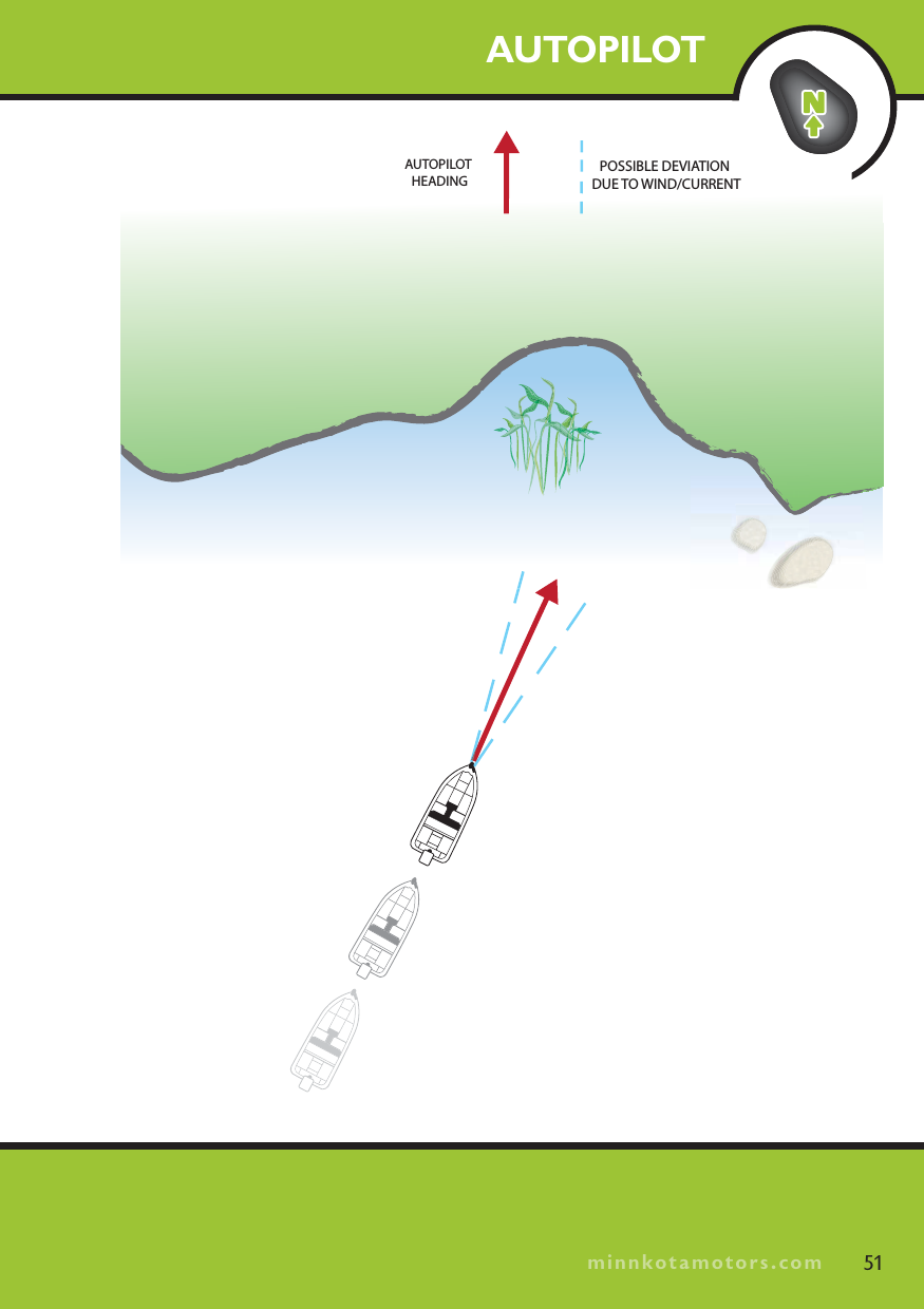 minnkotamotors.comAUTOPILOT HEADINGPOSSIBLE DEVIATION DUE TO WIND/CURRENTAUTOPILOT51minnkotamotors.com