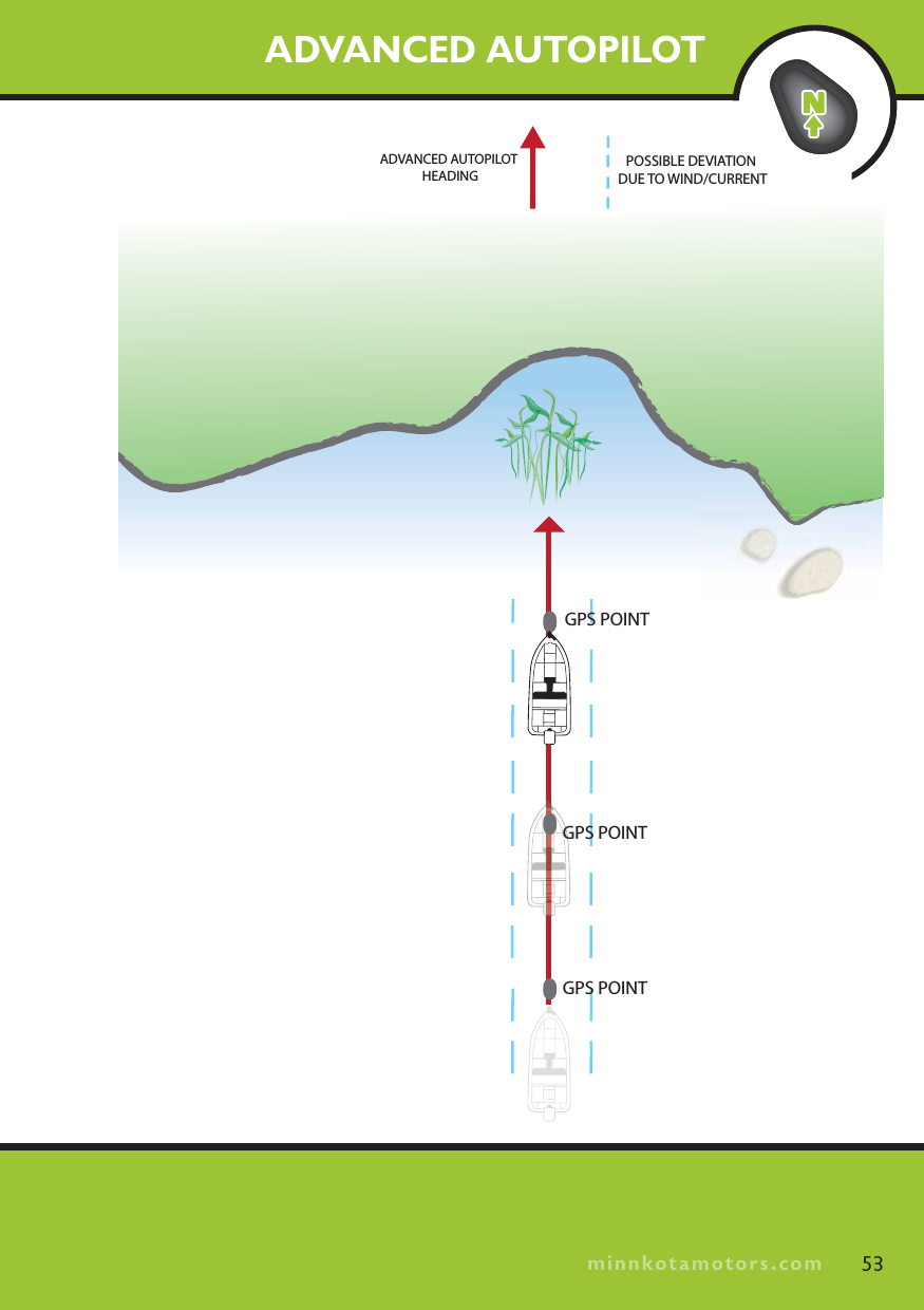 minnkotamotors.comGPS POINTGPS POINTADVANCED AUTOPILOT HEADINGPOSSIBLE DEVIATION DUE TO WIND/CURRENTGPS POINTADVANCED AUTOPILOT53minnkotamotors.com