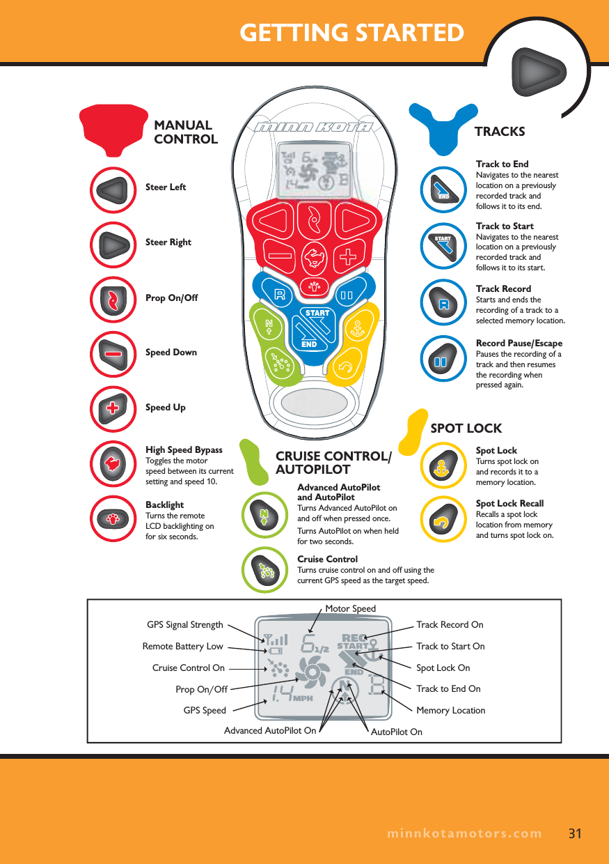 GETTING STARTEDSpot LockTurns spot lock on and records it to a memory location.Record Pause/EscapePauses the recording of a track and then resumes the recording when pressed again.Track RecordStarts and ends the recording of a track to a selected memory location.Track to StartNavigates to the nearest location on a previously recorded track and follows it to its start.Track to EndNavigates to the nearest location on a previously recorded track and follows it to its end.Spot Lock RecallRecalls a spot lock location from memory and turns spot lock on.SPOT LOCKTRACKSSteer LeftSteer Right Prop On/Off Speed Down Speed UpHigh Speed BypassToggles the motor speed between its current setting and speed 10.BacklightTurns the remote LCD backlighting on for six seconds.MANUAL CONTROLSTARTENDCruise ControlTurns cruise control on and off using the current GPS speed as the target speed.Advanced AutoPilot and AutoPilotTurns Advanced AutoPilot on and off when pressed once.Turns AutoPilot on when held for two seconds.CRUISE CONTROL/ AUTOPILOTGPS Signal StrengthRemote Battery LowGPS SpeedCruise Control OnProp On/OffMotor SpeedTrack to End OnTrack Record OnSpot Lock OnTrack to Start OnAutoPilot OnAdvanced AutoPilot OnMemory LocationSTARTEND31minnkotamotors.com