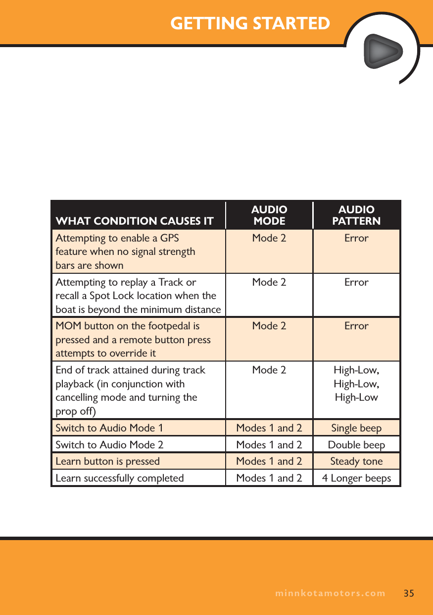 minnkotamotors.comGETTING STARTED35WHAT CONDITION CAUSES ITAUDIO MODEAUDIO PATTERNAttempting to enable a GPSfeature when no signal strength bars are shownMode 2 ErrorAttempting to replay a Track or recall a Spot Lock location when the boat is beyond the minimum distanceMode 2 ErrorMOM button on the footpedal is pressed and a remote button press attempts to override itMode 2 ErrorEnd of track attained during track playback (in conjunction with cancelling mode and turning the prop off)Mode 2 High-Low, High-Low, High-LowSwitch to Audio Mode 1 Modes 1 and 2 Single beepSwitch to Audio Mode 2 Modes 1 and 2 Double beepLearn button is pressed Modes 1 and 2 Steady toneLearn successfully completed Modes 1 and 2 4 Longer beepsminnkotamotors.com