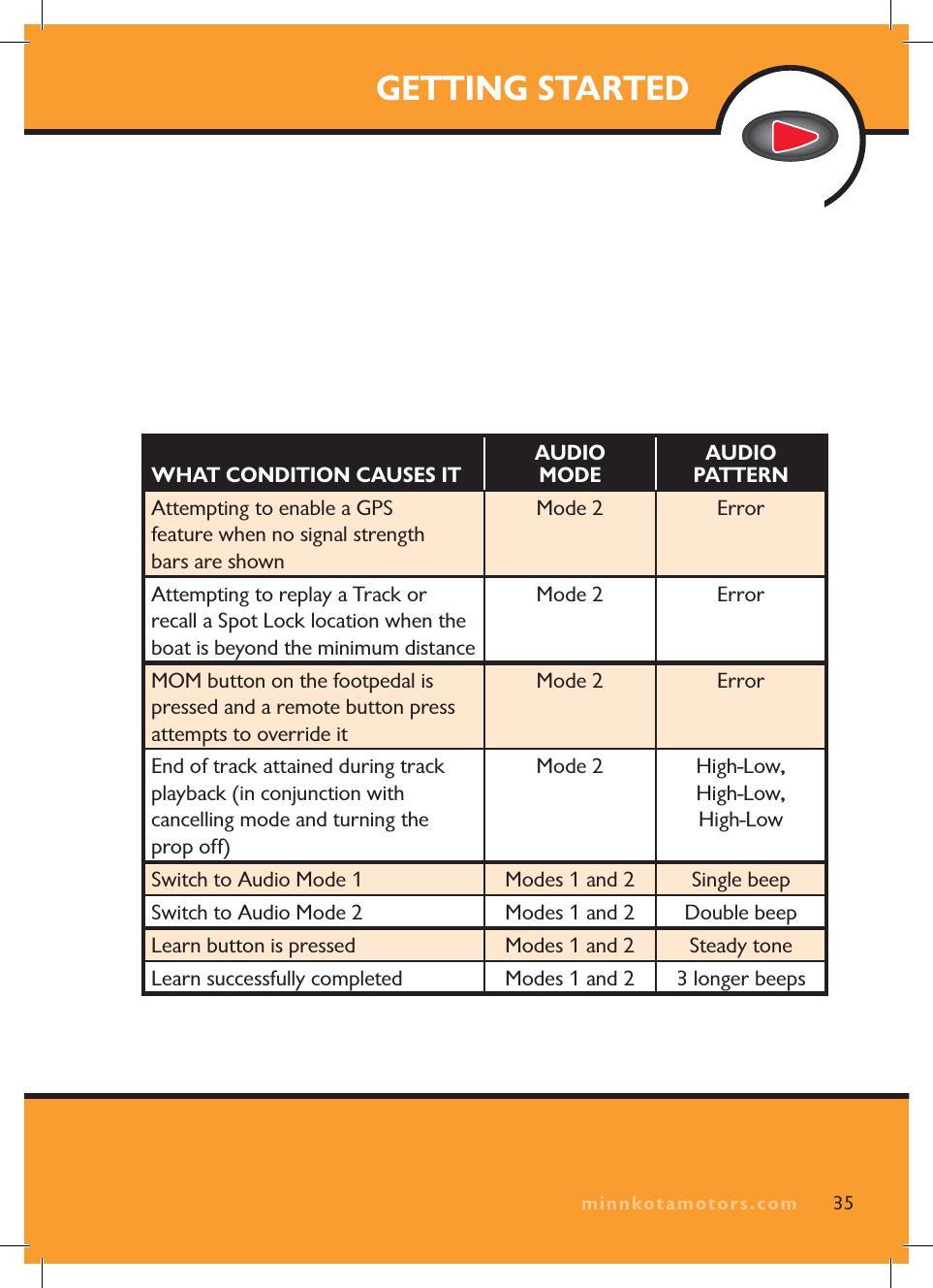 minnkotamotors.comGETTING STARTED35WHAT CONDITION CAUSES ITAUDIO MODEAUDIO PATTERNAttempting to enable a GPS feature when no signal strength bars are shownMode 2 ErrorAttempting to replay a Track or recall a Spot Lock location when the boat is beyond the minimum distanceMode 2 ErrorMOM button on the footpedal is pressed and a remote button press attempts to override itMode 2 ErrorEnd of track attained during track playback (in conjunction with cancelling mode and turning the prop off)Mode 2 High-Low, High-Low, High-LowSwitch to Audio Mode 1 Modes 1 and 2 Single beepSwitch to Audio Mode 2 Modes 1 and 2 Double beepLearn button is pressed Modes 1 and 2 Steady toneLearn successfully completed Modes 1 and 2 3 longer beepsminnkotamotors.com