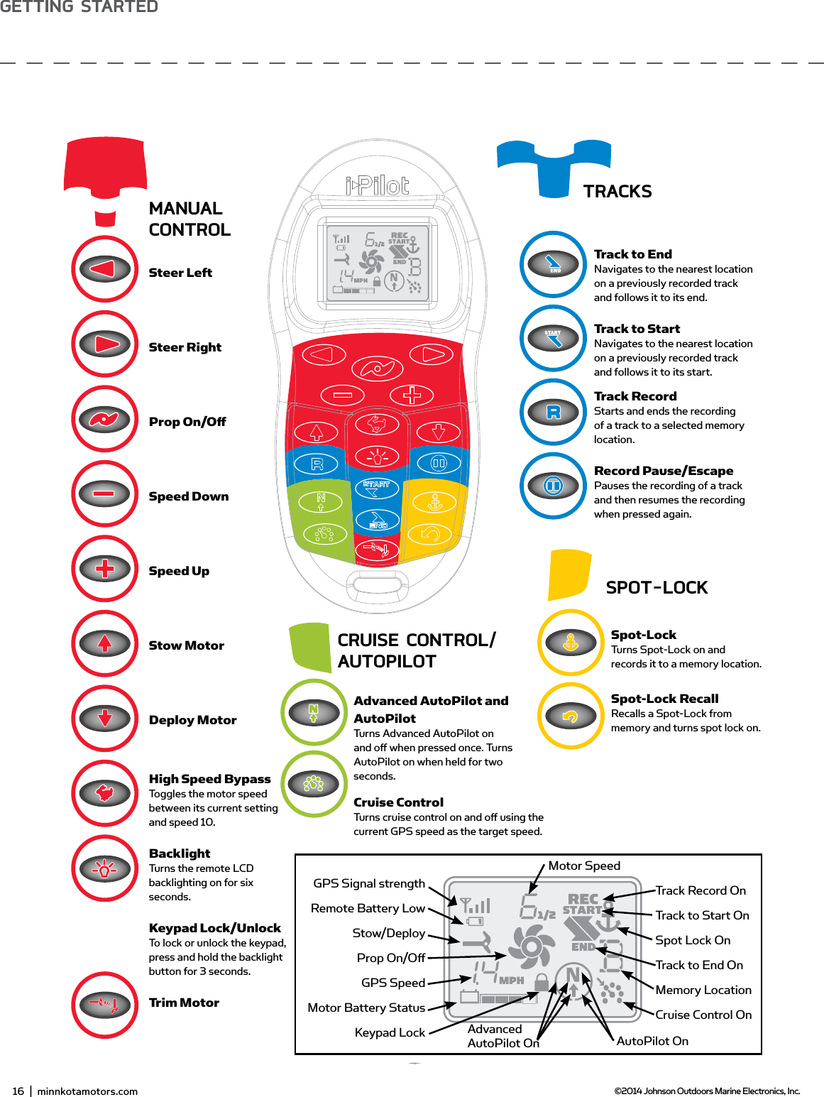 16  |  minnkotamotors.com ©2014 Johnson Outdoors Marine Electronics, Inc.gETTing sTARTEdP/N: 2207102REmoTE ConTRoL QUiCK REfEREnCE gUidEmAnUALConTRoLSteer LeftSteer RightProp On/Oﬀ Speed DownSpeed UpStow MotorDeploy MotorHigh Speed BypassToggles the motor speed between its current setting and speed 10.BacklightTurns the remote LCD backlighting on for six seconds.Keypad Lock/UnlockTo lock or unlock the keypad, press and hold the backlight button for 3 seconds.Trim MotorAdvanced AutoPilot and AutoPilotTurns Advanced AutoPilot on and oﬀ  when pressed once. Turns AutoPilot on when held for two seconds.Cruise ControlTurns cruise control on and oﬀ  using the current GPS speed as the target speed.Spot-LockTurns Spot-Lock on and records it to a memory location.Spot-Lock RecallRecalls a Spot-Lock from memory and turns spot lock on.Track to EndNavigates to the nearest location on a previously recorded track and follows it to its end.Track to StartNavigates to the nearest location on a previously recorded track and follows it to its start.Track RecordStarts and ends the recording of a track to a selected memory location.Record Pause/EscapePauses the recording of a track and then resumes the recording when pressed again.TRACKssPoT-LoCKCRUisE ConTRoL/AUToPiLoTGPS Signal strengthRemote Battery LowStow/DeployProp On/Oﬀ GPS SpeedMotor Battery StatusKeypad LockTrack Record OnTrack to Start OnSpot Lock OnTrack to End OnMemory LocationCruise Control OnAutoPilot OnAdvancedAutoPilot OnMotor Speed