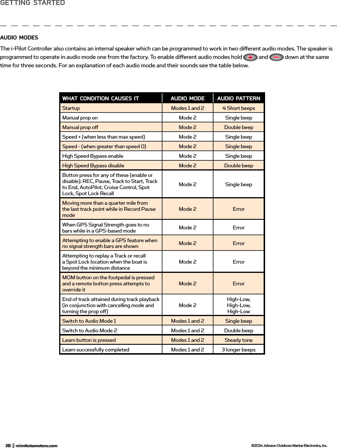 18  |  minnkotamotors.com ©2014 Johnson Outdoors Marine Electronics, Inc.gETTing sTARTEdAUdio modEsThe i-Pilot Controller also contains an internal speaker which can be programmed to work in two diﬀ erent audio modes. The speaker is programmed to operate in audio mode one from the factory. To enable diﬀ erent audio modes hold   and   down at the same time for three seconds. For an explanation of each audio mode and their sounds see the table below. wHAT CondiTion CAUsEs iT AUdio modE AUdio PATTERnStartup Modes 1 and 2 4 Short beepsManual prop on Mode 2 Single beep Manual prop oﬀ  Mode 2 Double beep Speed + (when less than max speed) Mode 2 Single beep Speed - (when greater than speed 0) Mode 2 Single beep High Speed Bypass enable Mode 2 Single beep High Speed Bypass disable Mode 2 Double beep Button press for any of these (enable or disable): REC, Pause, Track to Start, Track to End, AutoPilot, Cruise Control, Spot Lock, Spot Lock RecallMode 2 Single beepMoving more than a quarter mile from the last track point while in Record Pause modeMode 2 ErrorWhen GPS Signal Strength goes to no bars while in a GPS-based mode Mode 2 ErrorAttempting to enable a GPS feature when no signal strength bars are shown Mode 2 ErrorAttempting to replay a Track or recall a Spot Lock location when the boat is beyond the minimum distanceMode 2 ErrorMOM button on the footpedal is pressed and a remote button press attempts to override itMode 2 ErrorEnd of track attained during track playback (in conjunction with cancelling mode and turning the prop oﬀ  )Mode 2High-Low, High-Low, High-LowSwitch to Audio Mode 1 Modes 1 and 2 Single beepSwitch to Audio Mode 2 Modes 1 and 2 Double beepLearn button is pressed Modes 1 and 2 Steady toneLearn successfully completed Modes 1 and 2 3 longer beeps20  |  minnkotamotors.com ©2014 Johnson Outdoors Marine Electronics, Inc.gETTing sTARTEd