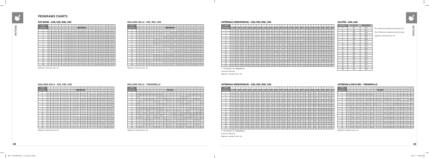 68 69352*5$06&amp;+$576FAT BURN - A30, E30, R30, U30LEVEL 1 2 3 4 5 6 7 8 9 1011121314151617181920SEGMENT RESISTANCE1 113344556688991010111113142 4 4 5 6 6 8 8 9 9 10 10 11 11 13 13 14 14 15 15 193 6 8 8 9 9 10 10 11 11 13 13 14 14 15 15 16 16 18 19 204 6 8 8 9 9 10 10 11 11 13 13 14 14 15 15 16 16 18 19 205 6 8 8 9 9 10 10 11 11 13 13 14 14 15 15 16 16 18 19 206 6 8 8 9 9 10 10 11 11 13 13 14 14 15 15 16 16 18 19 207 6 8 8 9 9 10 10 11 11 13 13 14 14 15 15 16 16 18 19 208 6 8 8 9 9 10 10 11 11 13 13 14 14 15 15 16 16 18 19 209 6 8 8 9 9 10 10 11 11 13 13 14 14 15 15 16 16 18 19 2010 6 8 8 9 9 10101111131314141515161618192011 6 8 8 9 9 10101111131314141515161618192012 6 8 8 9 9 10101111131314141515161618192013 6 8 8 9 9 10101111131314141515161618192014 6 8 8 9 9 10101111131314141515161618192015 4 4 5 6 6 8 8 9 9 101011111313141415151916 11334455668899101011111314Segment = workout time / 1652//,1*+,//6(58LEVEL 1 2 3 4 5 6 7 8 9 1011121314151617181920SEGMENT RESISTANCE1 11144455667710111112131617182 1 4 4 4 5 5 5 6 7 7 101011121317171819223 4 4 5 6 6 6 6 6 7 10 11 12 13 16 17 18 19 22 23 244 4 5 5 6 6 7 7 7 1011121316171819222324255 5 6 6 6 7 10 10 11 12 14 16 17 18 20 22 23 24 25 28 296 5 6 6 7 7 10 11 12 14 16 17 18 20 22 23 24 25 28 29 307 5 6 6 6 7 10 10 11 12 13 16 17 18 20 22 23 24 25 28 298 4 5 5 6 6 7 7 7 1011121416171819222324259 4 4 5 5 5 5 6 6 6 7 1011121316171819222310 1444556667710101216171819222311 4 5 5 6 6 7 7 7 10 11 12 13 16 17 18 19 22 23 24 2512 5 6 6 6 7 10101112141617181922232425282913 6 6 6 7 7 10111214161718202223242528293014 6 6 6 6 7 10101112131617182022232425282915 4 5 5 6 6 7 7 7 10 11 12 13 16 17 18 19 22 23 24 2516 1 1 1 4 4 4 5 5 6 6 6 7 10 11 11 12 13 16 17 18Segment = workout time / 1652//,1*+,//675($&apos;0,//6LEVEL 1 2 3 4 5 6 7 8 9 1011121314151617181920SEGMENT INCLINE1 000000000000000000002 0.5 0.5 0.5 0.5 0.5 0.5 0.5 0.5 1 1 1 1 1 1 1 1.5 1.5 1.5 1.5 1.53 0.5 1 1 1 1 1 1.5 1.5 1.5 2 2 2 2 2.5 2.5 2.5 3 3 3 3.54 1 1 1.5 1.5 1.5 2 2 2 2.5 2.5 3 3 3.5 3.5 3.5 4 4 4.5 4.5 55 1.5 1.5 2 2 2 2.5 2.5 3 3 3.5 4 4 4.5 4.5 5 5.5 5.5 6 6 6.56 0.5 1 1 1 1 1 1.5 1.5 1.5 2 2 2 2 2.5 2.5 2.5 3 3 3 3.57 000000000000000000008 0.5 0.5 0.5 0.5 0.5 0.5 0.5 0.5 1 1 1 1 1 1 1 1.5 1.5 1.5 1.5 1.59 1.5 2 2 2.5 3 3 3.5 3.5 4 4.5 5 5.5 5.5 6 6 6.5 7 7 8 8.510 2.5 3 3.5 4 4.5 5 5.5 6 6 7 8 8.5 9 9.5 10 10.5 11 11.5 12.5 13.511 33.544.555.566.57 8 99.51010.5111212.513141512 2.5 2.5 3 3.5 4 4.5 4.5 5 5.5 6 7 7.5 8 8 8.5 9.5 9.5 10 11 11.513 1 1 1.5 1.5 1.5 2 2 2 2.5 2.5 3 3 3.5 3.5 3.5 4 4 4.5 4.5 514 0000000000000000000015 1 1 1.5 1.5 1.5 2 2 2 2.5 2.5 3 3 3.5 3.5 3.5 4 4 4.5 4.5 516 1.5 1.5 2 2 2 2.5 2.5 3 3 3.5 4 4 4.5 4.5 5 5.5 5.5 6 6 6.5Segment = workout time / 1652//,1*+,//6(58LEVEL 1 2 3 4 5 6 7 8 9 1011121314151617181920SEGMENT RESISTANCE1 111222334455677891111122 12233334556678911111213153 2 2 3 4 4 4 4 4 5 6 7 8 9 11 11 12 13 14 15 164 2 3 3 4 4 5 5 5 6 7 8 9 10121213141516175 3 4 4 4 5 6 6 7 8 9 101112131515161718196 3 4 4 4 5 6 7 8 9 11 11 12 13 14 15 16 17 18 19 207 3 4 4 4 5 6 6 7 8 9 101112131415161718198 2 3 3 4 4 5 5 5 6 7 8 9 11111213151516179 2233334445678911121213141510 1 2 2 2 3 3 4 4 4 5 5 6 6 8 11 12 12 13 14 1511 2 3 3 4 4 5 5 5 7 7 8 9 11 11 12 13 15 15 16 1712 3 4 4 4 5 6 6 7 8 9 10 11 12 13 15 15 16 17 18 1913 3 4 4 5 5 6 7 8 9 111112131515161719192014 3 4 4 4 5 6 6 7 8 9 10 11 12 13 14 15 16 17 18 1915 2 3 3 4 4 5 5 5 7 7 8 9 11 11 12 13 15 15 16 1716 11122233444577789101112Segment = workout time / 16ENGLISHENGLISHINTERVALS (INCLINE) - TREADMILLSLEVEL 1 2 3 4 5 6 7 8 9 1011121314151617181920SEGMENT INCLINE1 000000000000000000002 0.5 0.5 0.5 0.5 0.5 0.5 0.5 0.5 1 1 1 1 1 1 1 1.5 1.5 1.5 1.5 1.53 000000000000000000004 1.5 2 2 2.5 3 3 3.5 3.5 4 4.5 5 5.5 5.5 6 6 6.5 7 7 8 8.55 000000000000000000006 2.5 2.5 3 3.5 4 4.5 4.5 5 5.5 6 7 7.5 8 8 8.5 9.5 9.5 10 11 11.57 000000000000000000008 3 3.5 4 4.5 5 5.5 6 6.5 7 8 9 9.5 10 10.5 11 12 12.5 13 14 159 0000000000000000000010 33.544.555.566.57 8 99.51010.5111212.513141511 0000000000000000000012 33.544.555.566.57 8 99.51010.5111212.513141513 0000000000000000000014 33.544.555.566.57 8 99.51010.5111212.513141515 0000000000000000000016 33.544.555.566.57 8 99.51010.5111212.5131415Segment = workout time / 16INTERVALS (RESISTANCE) - A50, E50, R50, U50 LEVEL 1 2 3 4 5 6 7 8 9 10 11 12 13 14 15 16 17 18 19 20 SEGMENT IRIRIRIRIRIRIRIRIRIRIRIRIRIRIRIRIRIRIRIR10 1 25 1 25 1 25 4 25 4 25 5 25 5 25 5 25 6 25 6 25 6 25 7 25 7 25 7 25 10 25 10 25 10 25 11 25 11 25 1220 4 25 5 25 5 25 5 30 6 30 6 30 6 30 6 35 7 35 7 401040104010451145115012551360166517701830 115120420420425525525530630630635735735740104010401045114511501240 5 25 5 30 6 30 6 30 6 35 7 35 7 401040104010451145115012501255146016701870187520802250 1 15 1 20 4 20 4 20 4 25 5 25 5 25 5 30 6 30 6 30 6 35 7 35 7 35 7 40 10 40 10 40 10 45 11 45 11 50 1260 5 30 6 30 6 35 7 35 8 40104010451145115012501255145514601660167018802280228523902470 1 20 4 20 4 25 5 30 6 30 6 30 6 30 6 35 7 35 7 35 7 40104010401045114511451150125514601680 6 30 6 35 7 40 10 45 11 50 12 50 12 55 14 60 16 65 17 70 18 75 20 80 22 85 23 90 24 90 24 95 25 100 28 100 29 100 3090 1 20 4 20 4 25 5 30 6 30 6 30 6 30 6 35 7 35 7 35 7 40 10 40 10 40 10 45 11 45 11 45 11 50 12 55 13 60 1610 0 6 30 6 35 7 4010451150125012551460166517701875208022852390249024952510028100291003011 0 1 20 4 20 4 25 5 30 6 30 6 30 6 30 6 35 7 35 7 35 7 40 10 40 10 40 10 45 11 45 11 45 11 50 12 55 13 60 1612 0 6 30 6 35 7 4010451150125012551460166517701875208022852390249024952510027100291003013 0 1 20 4 20 4 25 5 30 6 30 6 30 6 30 6 35 7 35 7 35 7 40 10 40 10 40 10 45 11 45 11 45 11 50 12 55 13 60 1614 0 4 25 5 30 6 30 6 35 8 35 7 40 10 40 10 45 11 45 11 50 12 50 12 55 14 55 14 60 16 65 17 70 18 75 20 80 22 85 2315 0 115115120420325525525530630630635735735740104010401045114511501216 0 1 15 1 15 1 20 4 20 3 25 5 25 5 25 5 30 6 30 6 30 6 35 7 35 7 35 7 40 10 40 10 40 10 45 11 45 11 50 12I = % Incline / R = Resistance Incline for A50 only Segment = workout time / 16INTERVALS (RESISTANCE) - A30, E30, R30, U30 LEVEL 1 2 3 4 5 6 7 8 9 10 11 12 13 14 15 16 17 18 19 20 SEGMENT IRIRIRIRIRIRIRIRIRIRIRIRIRIRIRIRIRIRIRIR10 125125125325325325425425425425425525525525625625725725725820 325325425430430430430435535540640640645745750855960116512701230 115120320320325325325330430430435535535540640640645745750840 3 25 4 30 4 30 4 30 4 35 5 35 5 40 7 40 7 40 7 45 7 45 7 50 8 50 8 55 9 60 11 70 12 70 12 75 13 80 1550 115120320320325325325330430430435535535540640640645745750860 3 30 4 30 4 35 5 35 5 40 7 40 7 45 7 45 7 50 8 50 8 55 9 55 9 601160117012801580158515901670 1203203254304304304304355355355407407407457457457508559601180 4 30 4 35 5 40 7 45 7 50 8 50 8 55 9 60116511701275138015851590169016951710019100191002090 1203203253304304304304355355355407407407457457457508559601110 0 4 30 4 35 4 40 7 45 7 50 8 50 8 55 9 60116511701275138015851590169016951710019100191002011 0 1203203253304304304304355355355407407407457457457508559601112 0 4 30 4 35 5 40 7 45 7 50 8 50 8 55 9 60 11 65 11 70 12 75 13 80 15 85 15 90 16 90 16 95 17 100 19 100 19 100 2013 0 1203203253304304304304355355355407407407457457457508559601114 0 325330430435535540740745745850850855955960116511701275138015851615 0 115115120320325325325330430430435535535540640740745845750816 0 1151151202203253253253304304304355355355406407407458457508I = % Incline / R = Resistance Incline for A30 only Segment = workout time / 16 GLUTES - A50, A30SEGMENT (/(9$7,21 RESISTANCE150MinMin = Minimum resistance set by the userMax = Maximum resistance set by the userSegment = workout time / 19265Min3 100 Max4 100 Max585Min6 100 Max785Min8 100 Max985Min10 100 Max11 85 Min12 100 Max13 85 Min14 100 Max15 85 Min16 100 Max17 85 Min18 65 Min19 50 MinMX17_XR-XER-XIR_r1_3_D.indd   68-69 5/8/17   11:09 AM