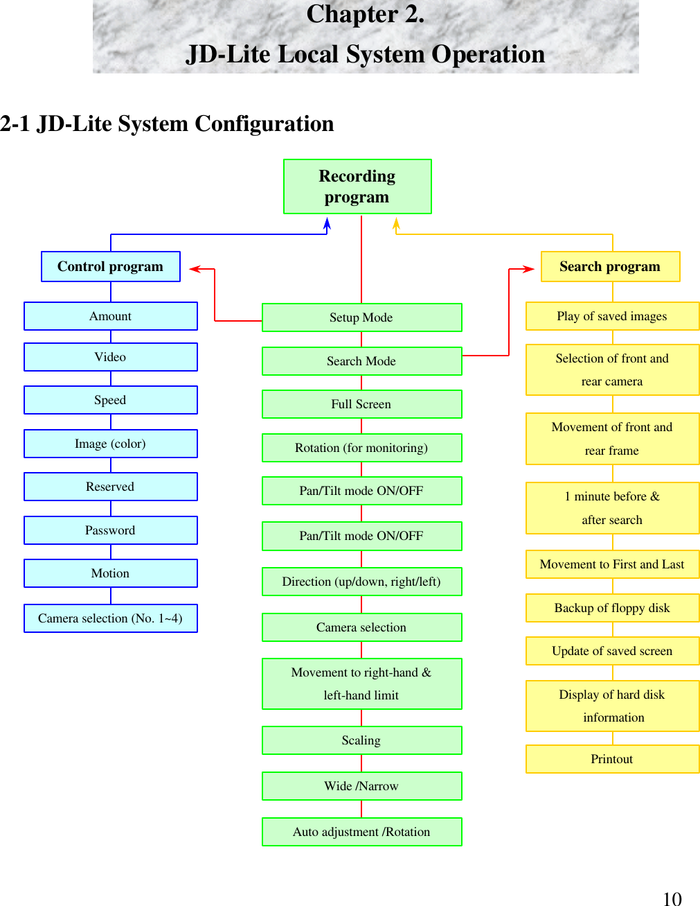 10Chapter 2. JD-Lite Local System OperationRecording programControl program Search programPan/Tilt mode ON/OFFPan/Tilt mode ON/OFFDirection (up/down, right/left)Camera selectionMovement to right-hand &amp;left-hand limitScalingWide /NarrowAuto adjustment /RotationFull ScreenRotation (for monitoring)Setup ModeSearch ModeVideoSpeedAmountImage (color)ReservedPasswordMotionCamera selection (No. 1~4)Play of saved images Selection of front andrear cameraMovement of front andrear frame1 minute before &amp;after searchMovement to First and LastBackup of floppy diskUpdate of saved screen Display of hard diskinformation Printout2-1 JD-Lite System Configuration