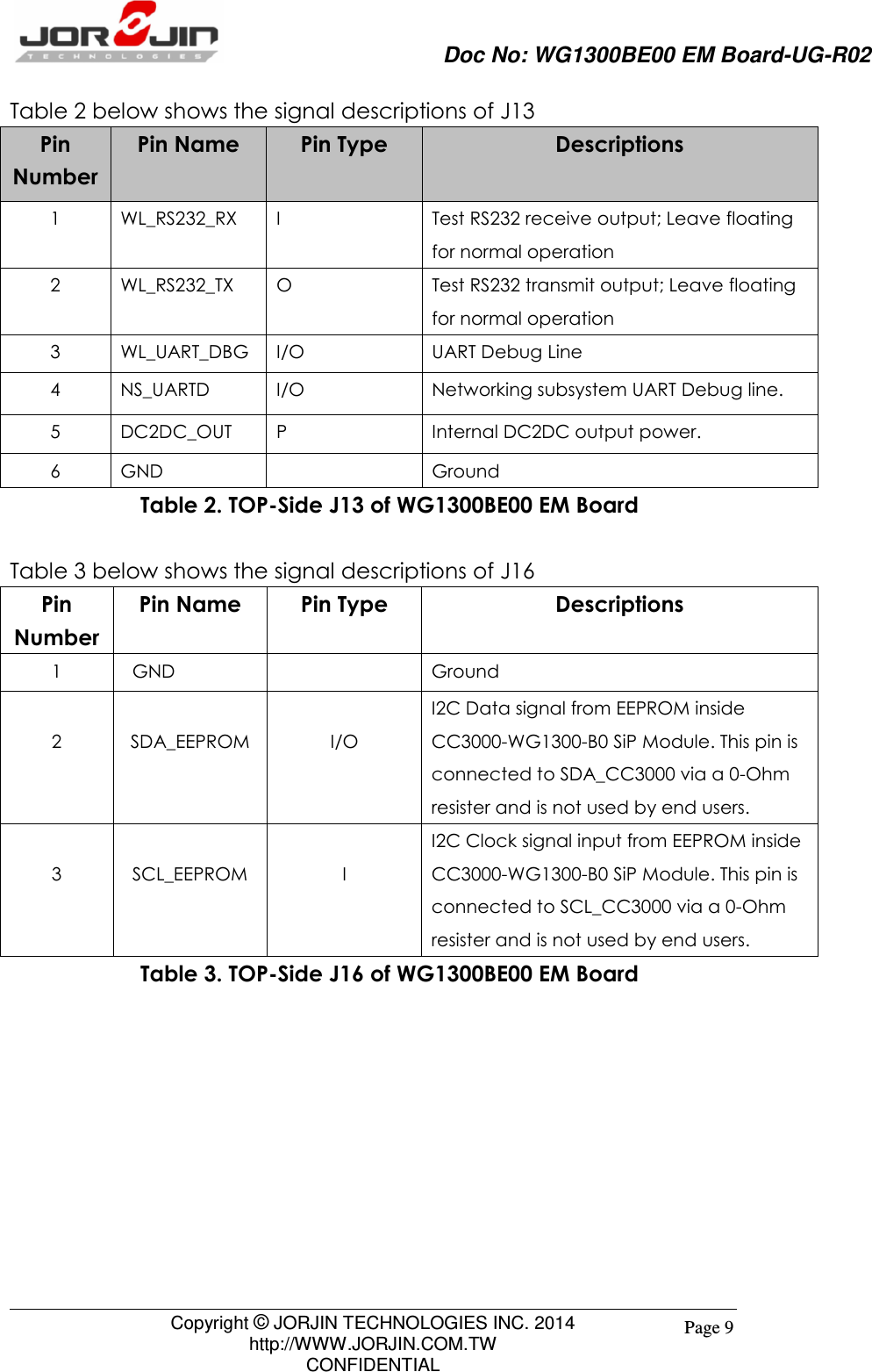                     Doc No: WG1300BE00 EM Board-UG-R02                                                                                        Copyright © JORJIN TECHNOLOGIES INC. 2014 http://WWW.JORJIN.COM.TW CONFIDENTIAL Page 9 Table 2 below shows the signal descriptions of J13 Pin Number Pin Name Pin Type Descriptions 1 WL_RS232_RX I Test RS232 receive output; Leave floating for normal operation 2 WL_RS232_TX O Test RS232 transmit output; Leave floating for normal operation   3 WL_UART_DBG I/O UART Debug Line 4 NS_UARTD I/O Networking subsystem UART Debug line. 5 DC2DC_OUT P Internal DC2DC output power. 6 GND  Ground Table 2. TOP-Side J13 of WG1300BE00 EM Board  Table 3 below shows the signal descriptions of J16 Pin Number Pin Name Pin Type Descriptions 1 GND  Ground  2  SDA_EEPROM  I/O I2C Data signal from EEPROM inside CC3000-WG1300-B0 SiP Module. This pin is connected to SDA_CC3000 via a 0-Ohm resister and is not used by end users.  3  SCL_EEPROM  I I2C Clock signal input from EEPROM inside CC3000-WG1300-B0 SiP Module. This pin is connected to SCL_CC3000 via a 0-Ohm resister and is not used by end users. Table 3. TOP-Side J16 of WG1300BE00 EM Board  