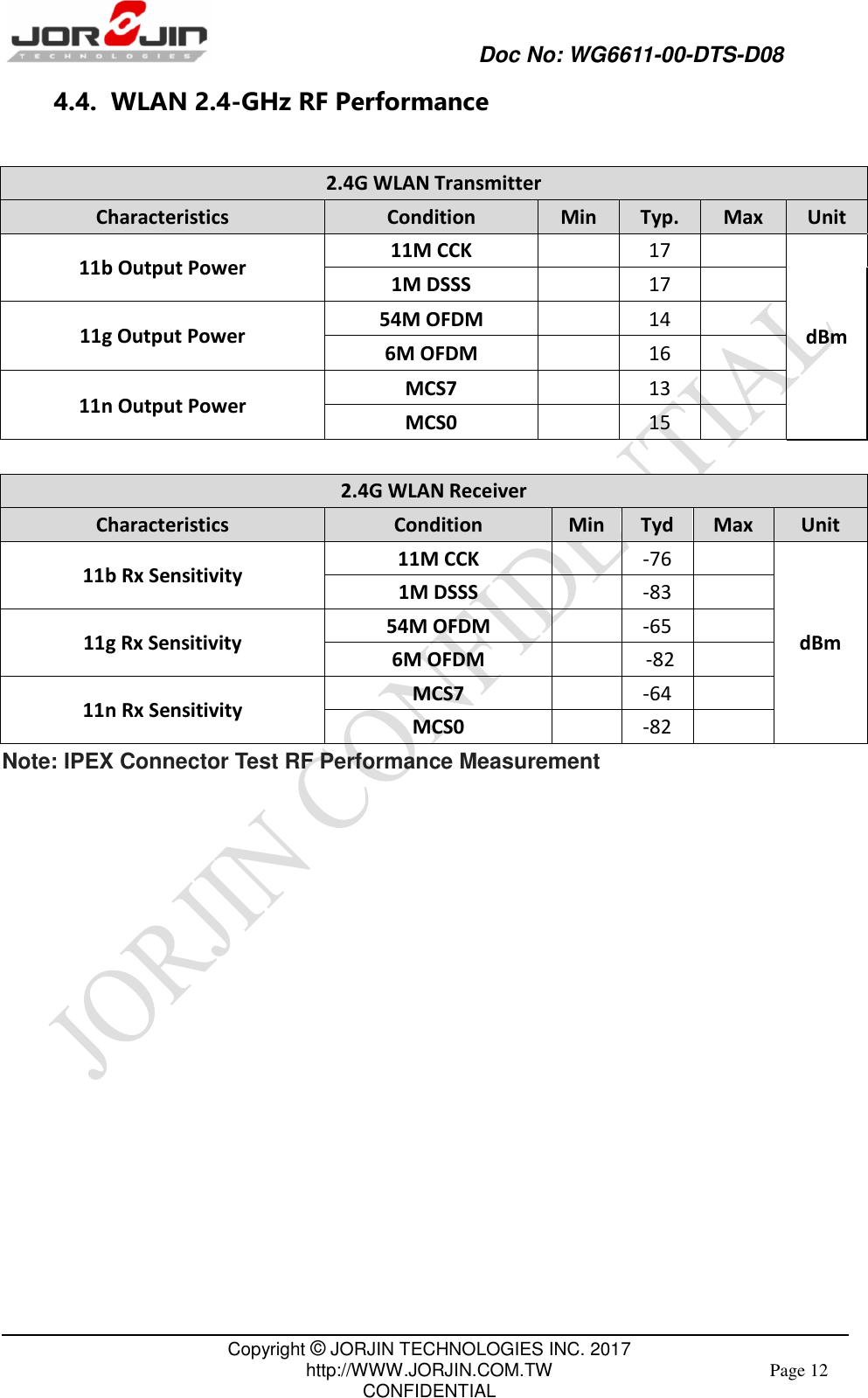             Doc No: WG6611-00-DTS-D08                                                                                               Copyright © JORJIN TECHNOLOGIES INC. 2017 http://WWW.JORJIN.COM.TW CONFIDENTIAL Page 12 4.4.  WLAN 2.4-GHz RF Performance  2.4G WLAN Transmitter Characteristics Condition Min Typ. Max Unit 11b Output Power 11M CCK  17  dBm 1M DSSS  17  11g Output Power 54M OFDM  14  6M OFDM  16  11n Output Power MCS7    13  MCS0  15   2.4G WLAN Receiver Characteristics Condition Min Tyd Max Unit 11b Rx Sensitivity 11M CCK  -76  dBm 1M DSSS  -83  11g Rx Sensitivity 54M OFDM  -65  6M OFDM    -82  11n Rx Sensitivity MCS7    -64  MCS0  -82  Note: IPEX Connector Test RF Performance Measurement    