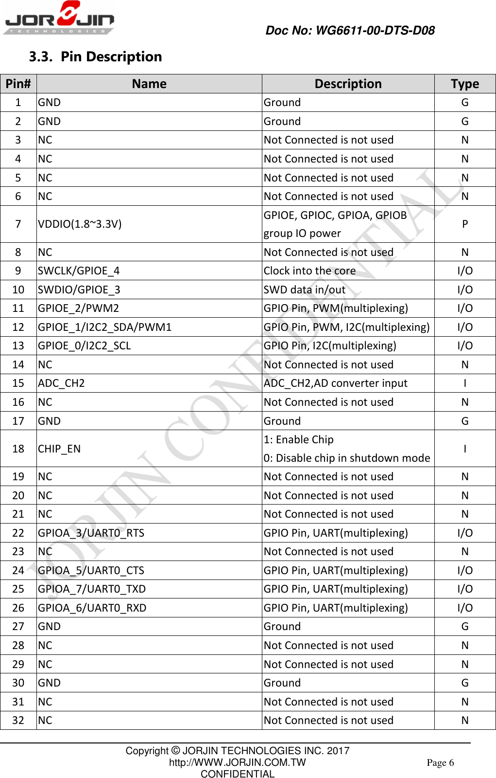             Doc No: WG6611-00-DTS-D08                                                                                               Copyright © JORJIN TECHNOLOGIES INC. 2017 http://WWW.JORJIN.COM.TW CONFIDENTIAL Page 6 3.3.  Pin Description Pin# Name Description Type 1 GND Ground G 2 GND Ground G 3 NC Not Connected is not used N 4 NC Not Connected is not used N 5 NC Not Connected is not used N 6 NC Not Connected is not used N 7 VDDIO(1.8~3.3V) GPIOE, GPIOC, GPIOA, GPIOB group IO power P 8 NC Not Connected is not used N 9 SWCLK/GPIOE_4 Clock into the core I/O 10 SWDIO/GPIOE_3 SWD data in/out I/O 11 GPIOE_2/PWM2 GPIO Pin, PWM(multiplexing) I/O 12 GPIOE_1/I2C2_SDA/PWM1 GPIO Pin, PWM, I2C(multiplexing) I/O 13 GPIOE_0/I2C2_SCL GPIO Pin, I2C(multiplexing) I/O 14 NC Not Connected is not used N   15 ADC_CH2 ADC_CH2,AD converter input I 16 NC Not Connected is not used N 17 GND Ground G 18 CHIP_EN 1: Enable Chip 0: Disable chip in shutdown mode I 19 NC Not Connected is not used N 20 NC Not Connected is not used N 21 NC Not Connected is not used N 22 GPIOA_3/UART0_RTS GPIO Pin, UART(multiplexing) I/O 23 NC Not Connected is not used N 24 GPIOA_5/UART0_CTS GPIO Pin, UART(multiplexing) I/O 25 GPIOA_7/UART0_TXD GPIO Pin, UART(multiplexing) I/O 26 GPIOA_6/UART0_RXD GPIO Pin, UART(multiplexing) I/O 27 GND Ground G 28 NC Not Connected is not used N 29 NC Not Connected is not used N 30 GND Ground G 31 NC Not Connected is not used N 32 NC Not Connected is not used N 