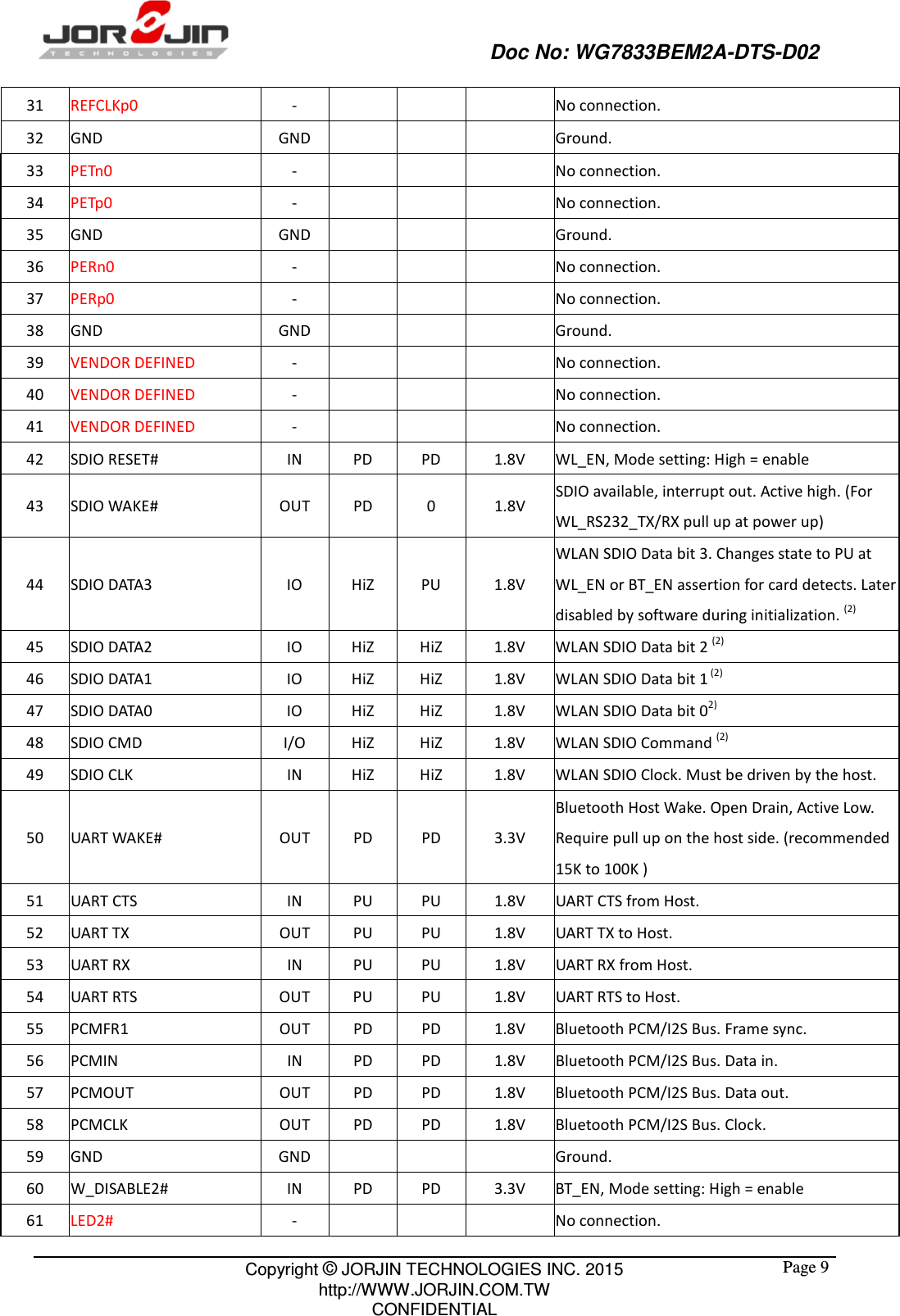                                                   Doc No: WG7833BEM2A-DTS-D02                                                                                                 Copyright © JORJIN TECHNOLOGIES INC. 2015 http://WWW.JORJIN.COM.TW CONFIDENTIAL  Page 931  REFCLKp0  -        No connection. 32  GND  GND        Ground. 33  PETn0  -        No connection. 34  PETp0  -        No connection. 35  GND  GND        Ground. 36  PERn0  -        No connection. 37  PERp0  -        No connection. 38  GND  GND        Ground. 39  VENDOR DEFINED  -        No connection. 40  VENDOR DEFINED  -        No connection. 41  VENDOR DEFINED  -        No connection. 42  SDIO RESET#  IN  PD  PD  1.8V  WL_EN, Mode setting: High = enable 43  SDIO WAKE#  OUT  PD  0  1.8V SDIO available, interrupt out. Active high. (For WL_RS232_TX/RX pull up at power up) 44  SDIO DATA3  IO  HiZ  PU  1.8V WLAN SDIO Data bit 3. Changes state to PU at WL_EN or BT_EN assertion for card detects. Later disabled by software during initialization. (2) 45  SDIO DATA2  IO  HiZ  HiZ  1.8V  WLAN SDIO Data bit 2 (2) 46  SDIO DATA1  IO  HiZ  HiZ  1.8V  WLAN SDIO Data bit 1 (2) 47  SDIO DATA0  IO  HiZ  HiZ  1.8V  WLAN SDIO Data bit 02) 48  SDIO CMD  I/O  HiZ  HiZ  1.8V  WLAN SDIO Command (2)   49  SDIO CLK  IN  HiZ  HiZ  1.8V  WLAN SDIO Clock. Must be driven by the host. 50  UART WAKE#  OUT  PD  PD  3.3V Bluetooth Host Wake. Open Drain, Active Low. Require pull up on the host side. (recommended 15K to 100K ) 51  UART CTS  IN  PU  PU  1.8V  UART CTS from Host. 52  UART TX  OUT  PU  PU  1.8V  UART TX to Host.   53  UART RX  IN  PU  PU  1.8V  UART RX from Host. 54  UART RTS  OUT  PU  PU  1.8V  UART RTS to Host.   55  PCMFR1  OUT  PD  PD  1.8V  Bluetooth PCM/I2S Bus. Frame sync. 56  PCMIN  IN  PD  PD  1.8V  Bluetooth PCM/I2S Bus. Data in. 57  PCMOUT  OUT  PD  PD  1.8V  Bluetooth PCM/I2S Bus. Data out. 58  PCMCLK  OUT  PD  PD  1.8V  Bluetooth PCM/I2S Bus. Clock. 59  GND  GND        Ground. 60  W_DISABLE2#  IN  PD  PD  3.3V  BT_EN, Mode setting: High = enable 61  LED2#  -        No connection. 