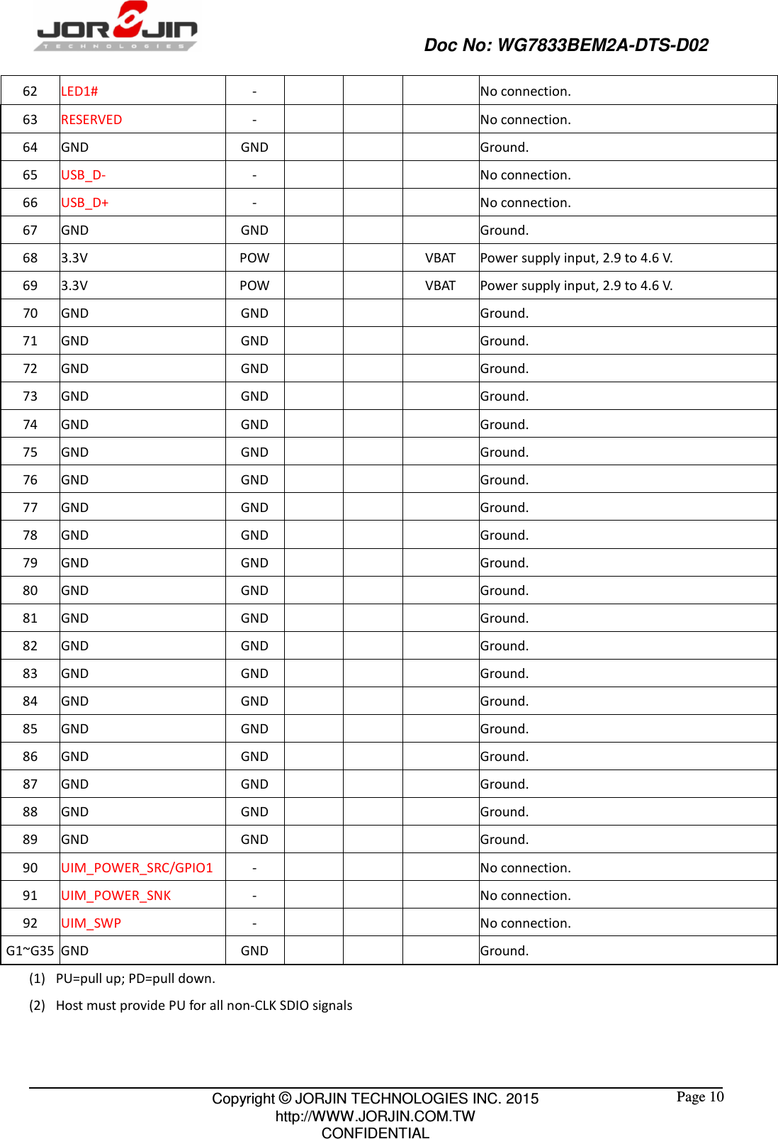                                                   Doc No: WG7833BEM2A-DTS-D02                                                                                                 Copyright © JORJIN TECHNOLOGIES INC. 2015 http://WWW.JORJIN.COM.TW CONFIDENTIAL  Page 10 62  LED1#  -        No connection. 63  RESERVED  -        No connection. 64  GND  GND        Ground. 65  USB_D-  -        No connection. 66  USB_D+  -        No connection. 67  GND  GND        Ground. 68  3.3V  POW      VBAT  Power supply input, 2.9 to 4.6 V. 69  3.3V  POW      VBAT  Power supply input, 2.9 to 4.6 V. 70  GND  GND        Ground. 71  GND  GND        Ground. 72  GND  GND        Ground. 73  GND  GND        Ground. 74  GND  GND        Ground. 75  GND  GND        Ground. 76  GND  GND        Ground. 77  GND  GND        Ground. 78  GND  GND        Ground. 79  GND  GND        Ground. 80  GND  GND        Ground. 81  GND  GND        Ground. 82  GND  GND        Ground. 83  GND  GND        Ground. 84  GND  GND        Ground. 85  GND  GND        Ground. 86  GND  GND        Ground. 87  GND  GND        Ground. 88  GND  GND        Ground. 89  GND  GND        Ground. 90  UIM_POWER_SRC/GPIO1 -        No connection. 91  UIM_POWER_SNK  -        No connection. 92  UIM_SWP  -        No connection. G1~G35 GND  GND        Ground. (1) PU=pull up; PD=pull down. (2) Host must provide PU for all non-CLK SDIO signals  