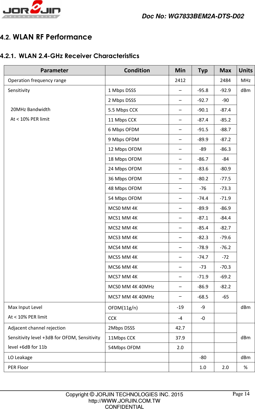                                                   Doc No: WG7833BEM2A-DTS-D02                                                                                                 Copyright © JORJIN TECHNOLOGIES INC. 2015 http://WWW.JORJIN.COM.TW CONFIDENTIAL  Page 14 4.2. WLAN RF Performance 4.2.1.  WLAN 2.4-GHz Receiver Characteristics Parameter  Condition  Min  Typ  Max  Units Operation frequency range      2412    2484  MHz Sensitivity   20MHz Bandwidth  At &lt; 10% PER limit 1 Mbps DSSS    –  -95.8  -92.9  dBm 2 Mbps DSSS    –  -92.7  -90 5.5 Mbps CCK  –  -90.1  -87.4 11 Mbps CCK  –  -87.4  -85.2 6 Mbps OFDM    –  -91.5  -88.7 9 Mbps OFDM    –  -89.9  -87.2 12 Mbps OFDM  –  -89  -86.3 18 Mbps OFDM    –  -86.7  -84 24 Mbps OFDM    –  -83.6  -80.9 36 Mbps OFDM    –  -80.2  -77.5 48 Mbps OFDM    –  -76  -73.3 54 Mbps OFDM  –  -74.4  -71.9 MCS0 MM 4K  –  -89.9  -86.9 MCS1 MM 4K  –  -87.1  -84.4 MCS2 MM 4K  –  -85.4  -82.7 MCS3 MM 4K  –  -82.3  -79.6 MCS4 MM 4K  –  -78.9  -76.2 MCS5 MM 4K  –  -74.7  -72 MCS6 MM 4K  –  -73  -70.3 MCS7 MM 4K  –  -71.9  -69.2 MCS0 MM 4K 40MHz  –  -86.9  -82.2 MCS7 MM 4K 40MHz  –  -68.5  -65 Max Input Level At &lt; 10% PER limit OFDM(11g/n)  -19  -9  dBm CCK  -4  -0  Adjacent channel rejection Sensitivity level +3dB for OFDM, Sensitivity level +6dB for 11b 2Mbps DSSS  42.7     dBm 11Mbps CCK  37.9    54Mbps OFDM  2.0    LO Leakage      -80    dBm PER Floor    1.0  2.0  % 