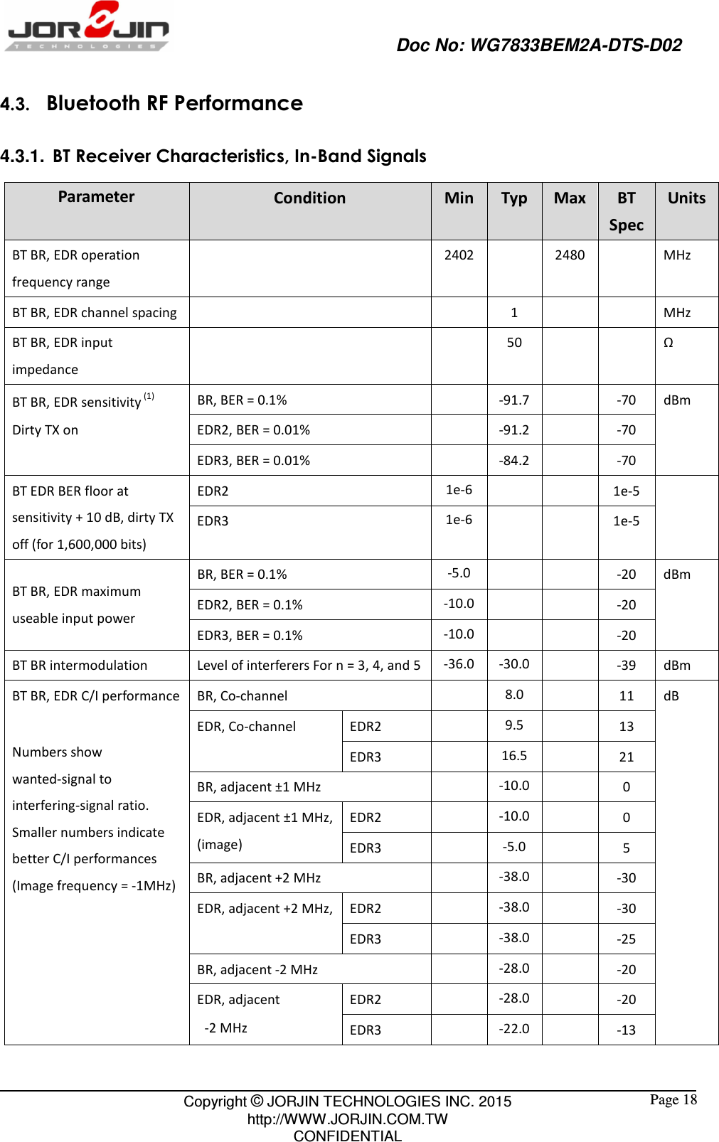                                                   Doc No: WG7833BEM2A-DTS-D02                                                                                                 Copyright © JORJIN TECHNOLOGIES INC. 2015 http://WWW.JORJIN.COM.TW CONFIDENTIAL  Page 18 4.3.   Bluetooth RF Performance   4.3.1.  BT Receiver Characteristics, In-Band Signals Parameter  Condition  Min Typ  Max BT Spec Units BT BR, EDR operation frequency range    2402   2480   MHz   BT BR, EDR channel spacing       1      MHz   BT BR, EDR input impedance        50      Ω BT BR, EDR sensitivity (1) Dirty TX on  BR, BER = 0.1%    -91.7   -70  dBm   EDR2, BER = 0.01%    -91.2   -70 EDR3, BER = 0.01%    -84.2   -70 BT EDR BER floor at sensitivity + 10 dB, dirty TX off (for 1,600,000 bits) EDR2  1e-6     1e-5   EDR3  1e-6     1e-5 BT BR, EDR maximum useable input power   BR, BER = 0.1%    -5.0     -20  dBm   EDR2, BER = 0.1%    -10.0     -20 EDR3, BER = 0.1%    -10.0     -20 BT BR intermodulation  Level of interferers For n = 3, 4, and 5  -36.0 -30.0   -39  dBm   BT BR, EDR C/I performance   Numbers show wanted-signal to interfering-signal ratio. Smaller numbers indicate better C/I performances (Image frequency = -1MHz) BR, Co-channel      8.0  11  dB   EDR, Co-channel    EDR2      9.5  13 EDR3      16.5  21 BR, adjacent ±1 MHz    -10.0  0 EDR, adjacent ±1 MHz, (image)   EDR2      -10.0  0 EDR3      -5.0  5 BR, adjacent +2 MHz      -38.0  -30 EDR, adjacent +2 MHz,  EDR2      -38.0  -30 EDR3      -38.0  -25 BR, adjacent -2 MHz    -28.0  -20 EDR, adjacent   -2 MHz   EDR2      -28.0  -20 EDR3      -22.0  -13 