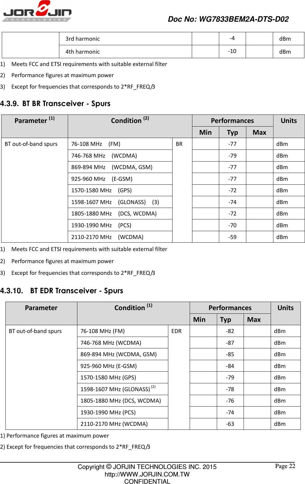                                                   Doc No: WG7833BEM2A-DTS-D02                                                                                                 Copyright © JORJIN TECHNOLOGIES INC. 2015 http://WWW.JORJIN.COM.TW CONFIDENTIAL  Page 22   3rd harmonic     -4    dBm       4th harmonic     -10    dBm     1)    Meets FCC and ETSI requirements with suitable external filter 2)    Performance figures at maximum power 3)    Except for frequencies that corresponds to 2*RF_FREQ/3 4.3.9.  BT BR Transceiver - Spurs Parameter (1)  Condition (2)  Performances  Units Min  Typ  Max BT out-of-band spurs  76-108 MHz    (FM)    BR     -77  dBm 746-768 MHz    (WCDMA)         -79  dBm 869-894 MHz    (WCDMA, GSM)         -77  dBm 925-960 MHz    (E-GSM)         -77  dBm 1570-1580 MHz    (GPS)     -72  dBm 1598-1607 MHz    (GLONASS)    (3)     -74  dBm 1805-1880 MHz    (DCS, WCDMA)         -72  dBm 1930-1990 MHz    (PCS)         -70  dBm 2110-2170 MHz    (WCDMA)        -59  dBm 1)    Meets FCC and ETSI requirements with suitable external filter 2)    Performance figures at maximum power 3)    Except for frequencies that corresponds to 2*RF_FREQ/3 4.3.10.  BT EDR Transceiver - Spurs Parameter  Condition (1)  Performances  Units Min  Typ  Max BT out-of-band spurs  76-108 MHz (FM)    EDR     -82  dBm 746-768 MHz (WCDMA)         -87  dBm 869-894 MHz (WCDMA, GSM)       -85  dBm 925-960 MHz (E-GSM)         -84  dBm 1570-1580 MHz (GPS)     -79  dBm 1598-1607 MHz (GLONASS) (2)    -78  dBm 1805-1880 MHz (DCS, WCDMA)       -76  dBm 1930-1990 MHz (PCS)         -74  dBm 2110-2170 MHz (WCDMA)        -63  dBm 1) Performance figures at maximum power 2) Except for frequencies that corresponds to 2*RF_FREQ/3 