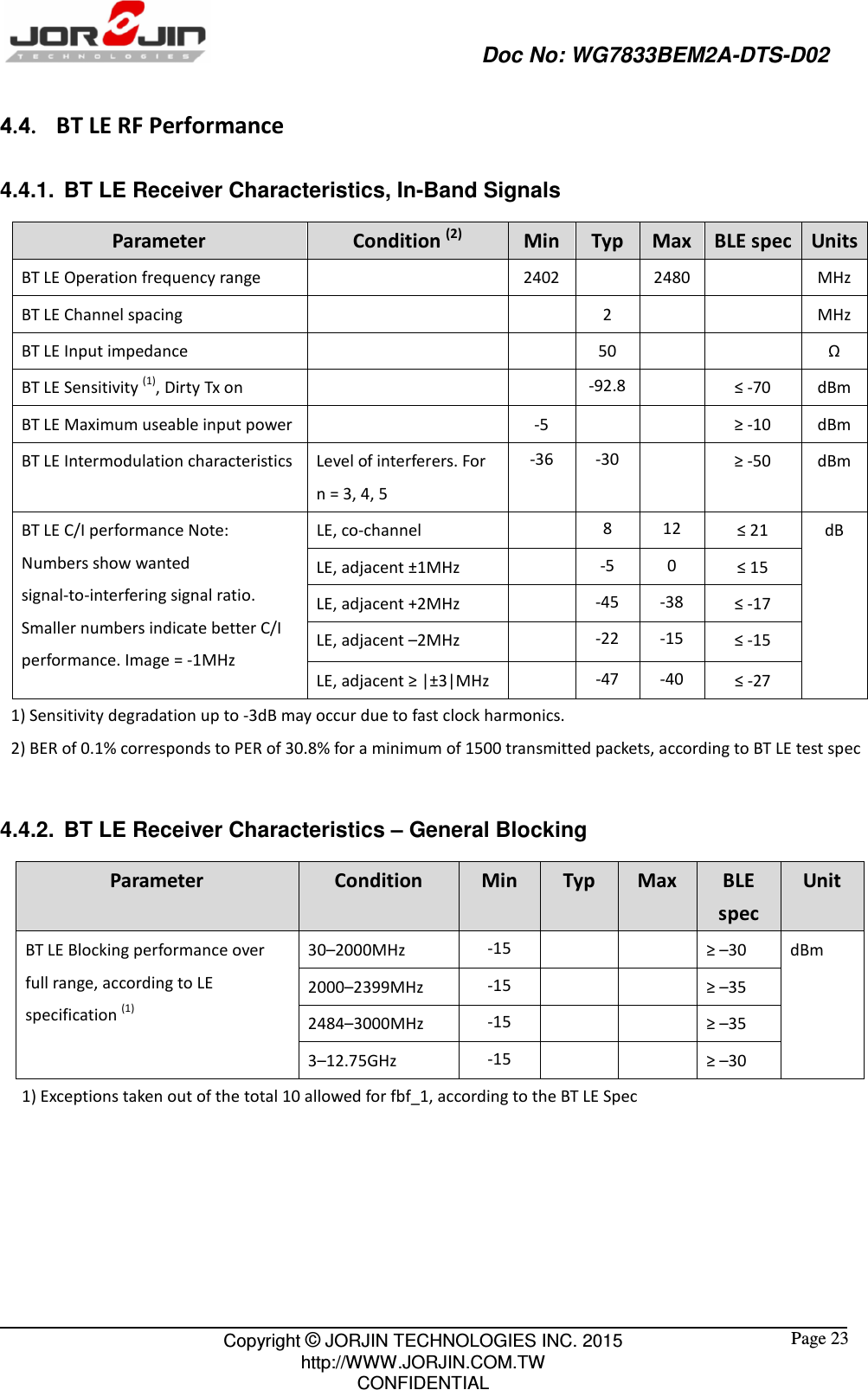                                                   Doc No: WG7833BEM2A-DTS-D02                                                                                                 Copyright © JORJIN TECHNOLOGIES INC. 2015 http://WWW.JORJIN.COM.TW CONFIDENTIAL  Page 23 4.4.  BT LE RF Performance 4.4.1.  BT LE Receiver Characteristics, In-Band Signals Parameter  Condition (2) Min Typ Max BLE spec Units BT LE Operation frequency range      2402   2480   MHz BT LE Channel spacing        2      MHz BT LE Input impedance        50      Ω BT LE Sensitivity (1), Dirty Tx on      -92.8   ≤ -70  dBm BT LE Maximum useable input power    -5      ≥ -10  dBm BT LE Intermodulation characteristics  Level of interferers. For n = 3, 4, 5   -36 -30   ≥ -50  dBm BT LE C/I performance Note: Numbers show wanted signal-to-interfering signal ratio. Smaller numbers indicate better C/I performance. Image = -1MHz LE, co-channel      8 12 ≤ 21  dB LE, adjacent ±1MHz      -5 0 ≤ 15 LE, adjacent +2MHz      -45 -38 ≤ -17 LE, adjacent –2MHz      -22 -15 ≤ -15 LE, adjacent ≥ |±3|MHz   -47 -40 ≤ -27   1) Sensitivity degradation up to -3dB may occur due to fast clock harmonics. 2) BER of 0.1% corresponds to PER of 30.8% for a minimum of 1500 transmitted packets, according to BT LE test spec  4.4.2.  BT LE Receiver Characteristics – General Blocking Parameter  Condition Min Typ  Max  BLE spec Unit BT LE Blocking performance over full range, according to LE specification (1) 30–2000MHz    -15     ≥ –30    dBm   2000–2399MHz    -15     ≥ –35   2484–3000MHz    -15     ≥ –35   3–12.75GHz    -15     ≥ –30   1) Exceptions taken out of the total 10 allowed for fbf_1, according to the BT LE Spec   