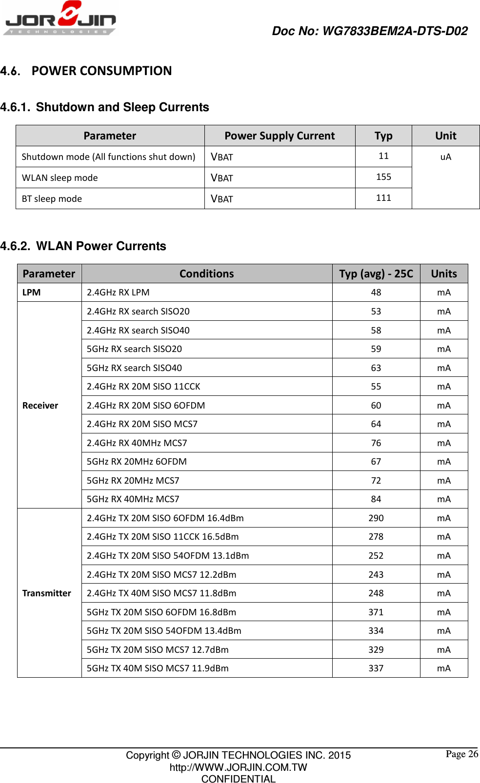                                                   Doc No: WG7833BEM2A-DTS-D02                                                                                                 Copyright © JORJIN TECHNOLOGIES INC. 2015 http://WWW.JORJIN.COM.TW CONFIDENTIAL  Page 26 4.6.   POWER CONSUMPTION 4.6.1.  Shutdown and Sleep Currents Parameter Power Supply Current Typ Unit Shutdown mode (All functions shut down) VBAT  11  uA WLAN sleep mode VBAT    155 BT sleep mode VBAT    111  4.6.2.  WLAN Power Currents Parameter Conditions  Typ (avg) - 25C Units LPM  2.4GHz RX LPM  48  mA Receiver 2.4GHz RX search SISO20  53  mA 2.4GHz RX search SISO40  58  mA 5GHz RX search SISO20  59  mA 5GHz RX search SISO40  63  mA 2.4GHz RX 20M SISO 11CCK  55  mA 2.4GHz RX 20M SISO 6OFDM  60  mA 2.4GHz RX 20M SISO MCS7  64  mA 2.4GHz RX 40MHz MCS7  76  mA 5GHz RX 20MHz 6OFDM  67  mA 5GHz RX 20MHz MCS7  72  mA 5GHz RX 40MHz MCS7  84  mA Transmitter 2.4GHz TX 20M SISO 6OFDM 16.4dBm  290  mA 2.4GHz TX 20M SISO 11CCK 16.5dBm  278  mA 2.4GHz TX 20M SISO 54OFDM 13.1dBm  252  mA 2.4GHz TX 20M SISO MCS7 12.2dBm  243  mA 2.4GHz TX 40M SISO MCS7 11.8dBm  248  mA 5GHz TX 20M SISO 6OFDM 16.8dBm  371  mA 5GHz TX 20M SISO 54OFDM 13.4dBm  334  mA 5GHz TX 20M SISO MCS7 12.7dBm  329  mA 5GHz TX 40M SISO MCS7 11.9dBm  337  mA    