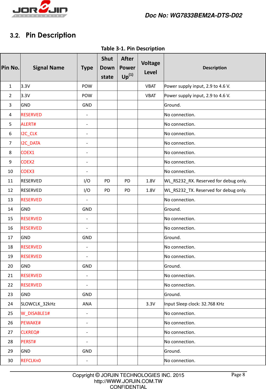                                                   Doc No: WG7833BEM2A-DTS-D02                                                                                                 Copyright © JORJIN TECHNOLOGIES INC. 2015 http://WWW.JORJIN.COM.TW CONFIDENTIAL  Page 83.2.   Pin Description Table 3-1. Pin Description Pin No. Signal Name  Type Shut Down state After Power Up(1) Voltage Level Description 1  3.3V  POW      VBAT  Power supply input, 2.9 to 4.6 V. 2  3.3V  POW      VBAT  Power supply input, 2.9 to 4.6 V. 3  GND  GND        Ground. 4  RESERVED  -        No connection. 5  ALERT#  -        No connection. 6  I2C_CLK  -        No connection. 7  I2C_DATA  -        No connection. 8  COEX1  -        No connection. 9  COEX2  -        No connection. 10  COEX3  -        No connection. 11  RESERVED  I/O  PD  PD  1.8V  WL_RS232_RX. Reserved for debug only. 12  RESERVED  I/O  PD  PD  1.8V  WL_RS232_TX. Reserved for debug only. 13  RESERVED  -        No connection. 14  GND  GND        Ground. 15  RESERVED  -        No connection. 16  RESERVED  -        No connection. 17  GND  GND        Ground. 18  RESERVED  -        No connection. 19  RESERVED  -        No connection. 20  GND  GND        Ground. 21  RESERVED  -        No connection. 22  RESERVED  -        No connection. 23  GND  GND        Ground. 24  SLOWCLK_32kHz  ANA      3.3V  Input Sleep clock: 32.768 KHz 25  W_DISABLE1#  -        No connection. 26  PEWAKE#  -        No connection. 27  CLKREQ#  -        No connection. 28  PERST#  -        No connection. 29  GND  GND        Ground. 30  REFCLKn0  -        No connection. 