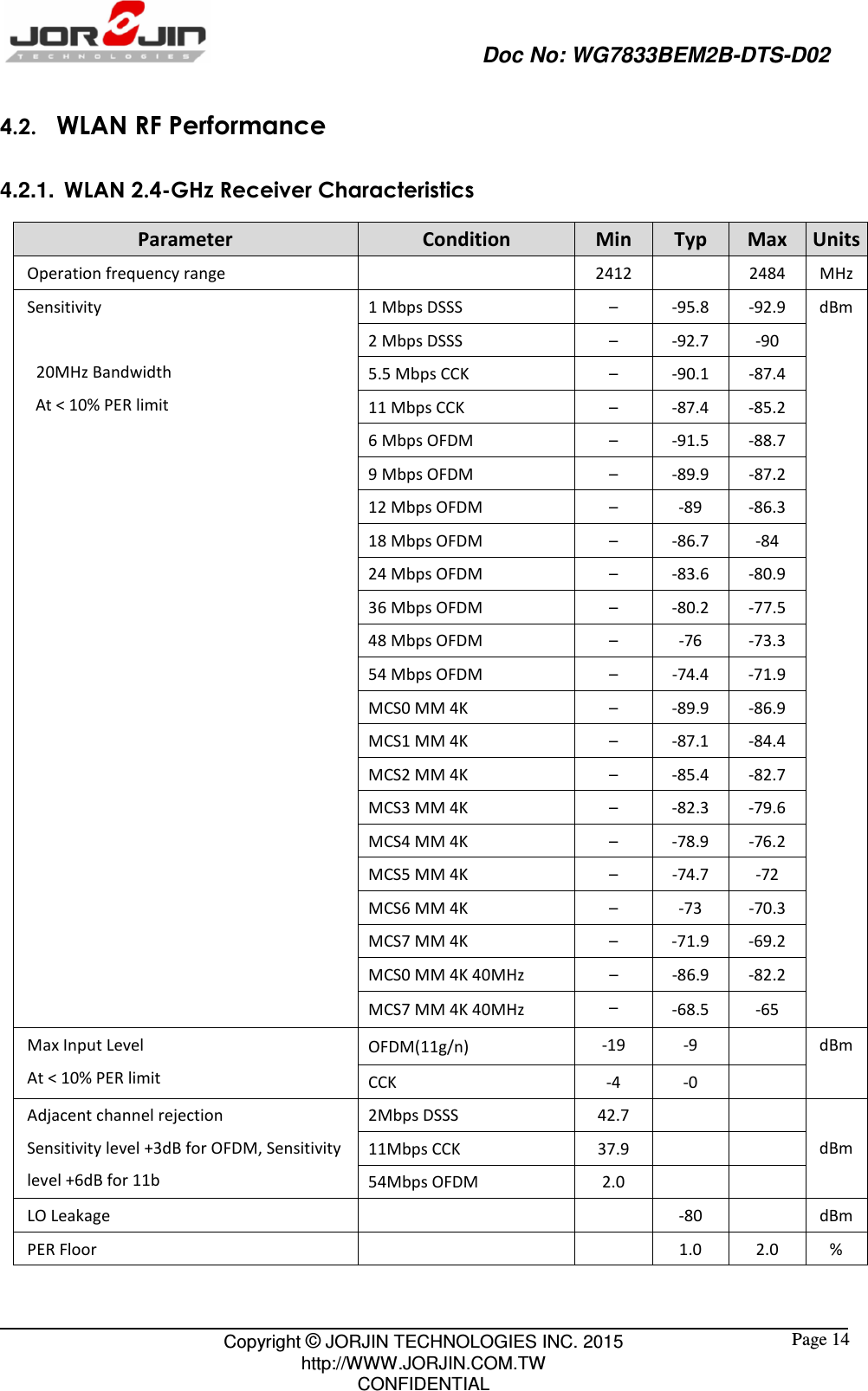                                                   Doc No: WG7833BEM2B-DTS-D02                                                                                                 Copyright © JORJIN TECHNOLOGIES INC. 2015 http://WWW.JORJIN.COM.TW CONFIDENTIAL  Page 14 4.2.   WLAN RF Performance 4.2.1.  WLAN 2.4-GHz Receiver Characteristics Parameter  Condition  Min  Typ  Max  Units Operation frequency range      2412    2484  MHz Sensitivity   20MHz Bandwidth  At &lt; 10% PER limit 1 Mbps DSSS    –  -95.8  -92.9  dBm 2 Mbps DSSS    –  -92.7  -90 5.5 Mbps CCK  –  -90.1  -87.4 11 Mbps CCK  –  -87.4  -85.2 6 Mbps OFDM    –  -91.5  -88.7 9 Mbps OFDM    –  -89.9  -87.2 12 Mbps OFDM  –  -89  -86.3 18 Mbps OFDM    –  -86.7  -84 24 Mbps OFDM    –  -83.6  -80.9 36 Mbps OFDM    –  -80.2  -77.5 48 Mbps OFDM    –  -76  -73.3 54 Mbps OFDM  –  -74.4  -71.9 MCS0 MM 4K  –  -89.9  -86.9 MCS1 MM 4K  –  -87.1  -84.4 MCS2 MM 4K  –  -85.4  -82.7 MCS3 MM 4K  –  -82.3  -79.6 MCS4 MM 4K  –  -78.9  -76.2 MCS5 MM 4K  –  -74.7  -72 MCS6 MM 4K  –  -73  -70.3 MCS7 MM 4K  –  -71.9  -69.2 MCS0 MM 4K 40MHz  –  -86.9  -82.2 MCS7 MM 4K 40MHz  –  -68.5  -65 Max Input Level At &lt; 10% PER limit OFDM(11g/n)  -19  -9  dBm CCK  -4  -0  Adjacent channel rejection Sensitivity level +3dB for OFDM, Sensitivity level +6dB for 11b 2Mbps DSSS  42.7     dBm 11Mbps CCK  37.9    54Mbps OFDM  2.0    LO Leakage      -80    dBm PER Floor    1.0  2.0  % 