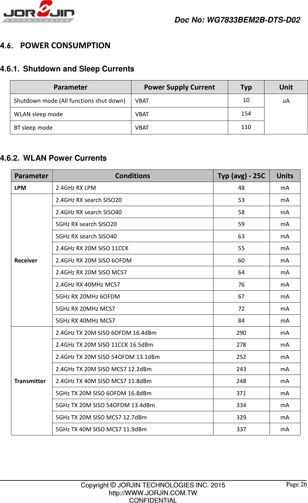                                                   Doc No: WG7833BEM2B-DTS-D02                                                                                                 Copyright © JORJIN TECHNOLOGIES INC. 2015 http://WWW.JORJIN.COM.TW CONFIDENTIAL  Page 26 4.6.   POWER CONSUMPTION 4.6.1.  Shutdown and Sleep Currents Parameter Power Supply Current Typ Unit Shutdown mode (All functions shut down) VBAT  10 uA WLAN sleep mode  VBAT  154 BT sleep mode  VBAT  110  4.6.2.  WLAN Power Currents Parameter Conditions  Typ (avg) - 25C Units LPM  2.4GHz RX LPM  48  mA Receiver 2.4GHz RX search SISO20  53  mA 2.4GHz RX search SISO40  58  mA 5GHz RX search SISO20  59  mA 5GHz RX search SISO40  63  mA 2.4GHz RX 20M SISO 11CCK  55  mA 2.4GHz RX 20M SISO 6OFDM  60  mA 2.4GHz RX 20M SISO MCS7  64  mA 2.4GHz RX 40MHz MCS7  76  mA 5GHz RX 20MHz 6OFDM  67  mA 5GHz RX 20MHz MCS7  72  mA 5GHz RX 40MHz MCS7  84  mA Transmitter 2.4GHz TX 20M SISO 6OFDM 16.4dBm  290  mA 2.4GHz TX 20M SISO 11CCK 16.5dBm  278  mA 2.4GHz TX 20M SISO 54OFDM 13.1dBm  252  mA 2.4GHz TX 20M SISO MCS7 12.2dBm  243  mA 2.4GHz TX 40M SISO MCS7 11.8dBm  248  mA 5GHz TX 20M SISO 6OFDM 16.8dBm  371  mA 5GHz TX 20M SISO 54OFDM 13.4dBm  334  mA 5GHz TX 20M SISO MCS7 12.7dBm  329  mA 5GHz TX 40M SISO MCS7 11.9dBm  337  mA    