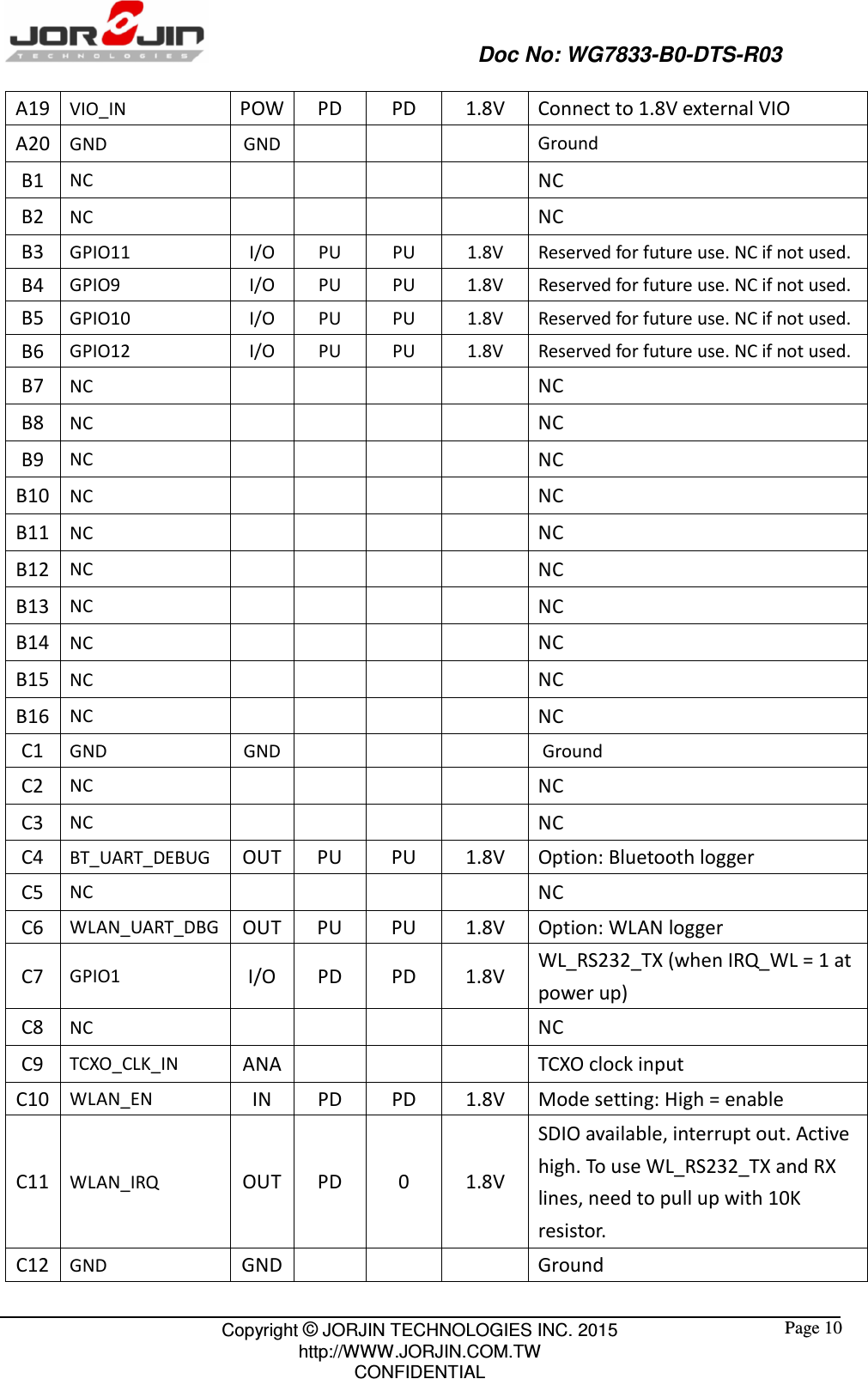                                                   Doc No: WG7833-B0-DTS-R03                                                                                                 Copyright © JORJIN TECHNOLOGIES INC. 2015 http://WWW.JORJIN.COM.TW CONFIDENTIAL  Page 10 A19 VIO_IN POW PD  PD  1.8V  Connect to 1.8V external VIO   A20 GND  GND       Ground B1 NC         NC B2 NC         NC B3 GPIO11  I/O  PU  PU  1.8V  Reserved for future use. NC if not used. B4 GPIO9  I/O  PU  PU  1.8V  Reserved for future use. NC if not used. B5 GPIO10  I/O  PU  PU  1.8V  Reserved for future use. NC if not used. B6 GPIO12  I/O  PU  PU  1.8V  Reserved for future use. NC if not used. B7 NC         NC B8 NC         NC B9 NC         NC B10 NC         NC B11 NC         NC B12 NC         NC B13 NC         NC B14 NC         NC B15 NC         NC B16 NC         NC C1 GND  GND        Ground C2 NC         NC C3 NC         NC C4 BT_UART_DEBUG OUT PU  PU  1.8V  Option: Bluetooth logger C5 NC         NC C6 WLAN_UART_DBG OUT PU  PU  1.8V  Option: WLAN logger C7 GPIO1 I/O  PD  PD  1.8V  WL_RS232_TX (when IRQ_WL = 1 at power up) C8 NC         NC C9 TCXO_CLK_IN ANA       TCXO clock input C10 WLAN_EN IN  PD  PD  1.8V  Mode setting: High = enable C11 WLAN_IRQ OUT PD  0  1.8V SDIO available, interrupt out. Active high. To use WL_RS232_TX and RX lines, need to pull up with 10K resistor. C12 GND GND       Ground 