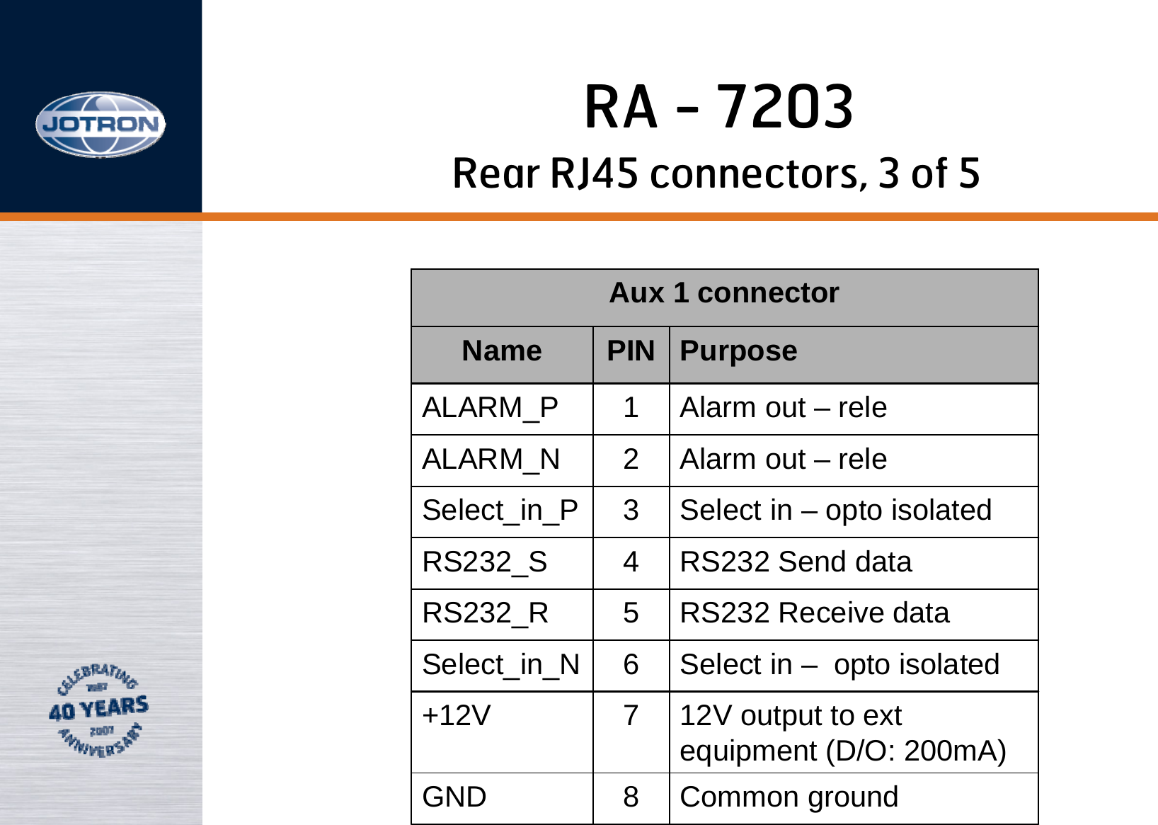 RA - 7203Aux 1 connectorName PIN PurposeALARM_P 1Alarm out – releALARM_N 2Alarm out – releSelect_in_P 3Select in – opto isolatedRS232_S 4RS232 Send dataRS232_R 5RS232 Receive dataSelect_in_N 6Select in – opto isolated+12V 712V output to extequipment (D/O: 200mA)GND 8Common ground Rear RJ45 connectors, 3 of 5