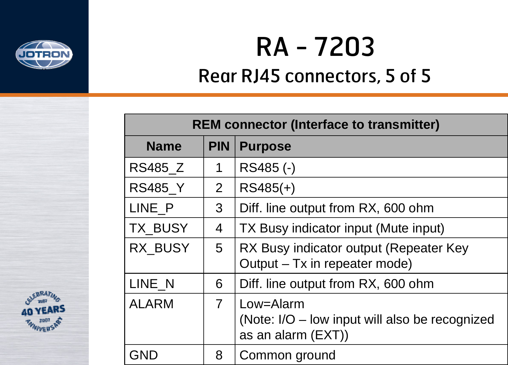 RA - 7203REM connector (Interface to transmitter)Name PIN PurposeRS485_Z 1RS485 (-)RS485_Y 2RS485(+)LINE_P 3Diff. line output from RX, 600 ohmTX_BUSY 4TX Busy indicator input (Mute input)RX_BUSY 5RX Busy indicator output (Repeater KeyOutput – Tx in repeater mode)LINE_N 6Diff. line output from RX, 600 ohmALARM 7Low=Alarm (Note: I/O – low input will also be recognizedas an alarm (EXT))GND 8Common ground Rear RJ45 connectors, 5 of 5