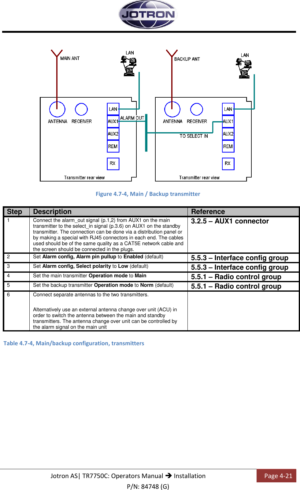   Jotron AS| TR7750C: Operators Manual  Installation Page 4-21 P/N: 84748 (G)   Figure 4.7-4, Main / Backup transmitter  Step Description Reference 1 Connect the alarm_out signal (p.1,2) from AUX1 on the main transmitter to the select_in signal (p.3.6) on AUX1 on the standby transmitter. The connection can be done via a distribution panel or by making a special with RJ45 connectors in each end. The cables used should be of the same quality as a CAT5E network cable and the screen should be connected in the plugs. 3.2.5 – AUX1 connector 2 Set Alarm config, Alarm pin pullup to Enabled (default) 5.5.3 – Interface config group 3 Set Alarm config, Select polarity to Low (default) 5.5.3 – Interface config group 4 Set the main transmitter Operation mode to Main  5.5.1 – Radio control group 5 Set the backup transmitter Operation mode to Norm (default) 5.5.1 – Radio control group 6 Connect separate antennas to the two transmitters. Alternatively use an external antenna change over unit (ACU) in order to switch the antenna between the main and standby transmitters. The antenna change over unit can be controlled by the alarm signal on the main unit   Table 4.7-4, Main/backup configuration, transmitters  