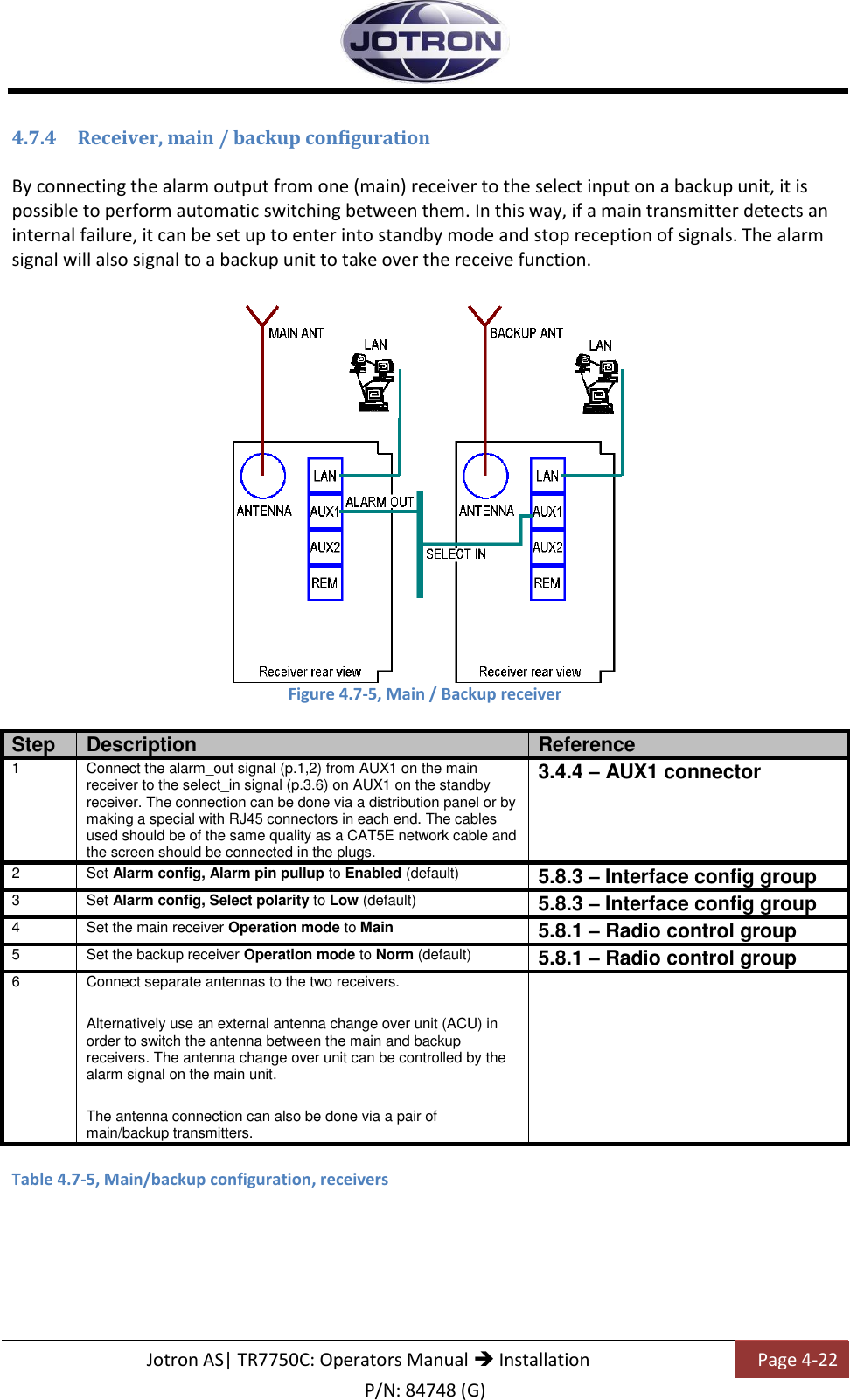   Jotron AS| TR7750C: Operators Manual  Installation Page 4-22 P/N: 84748 (G) 4.7.4 Receiver, main / backup configuration  By connecting the alarm output from one (main) receiver to the select input on a backup unit, it is possible to perform automatic switching between them. In this way, if a main transmitter detects an internal failure, it can be set up to enter into standby mode and stop reception of signals. The alarm signal will also signal to a backup unit to take over the receive function.  Figure 4.7-5, Main / Backup receiver  Step Description Reference 1 Connect the alarm_out signal (p.1,2) from AUX1 on the main receiver to the select_in signal (p.3.6) on AUX1 on the standby receiver. The connection can be done via a distribution panel or by making a special with RJ45 connectors in each end. The cables used should be of the same quality as a CAT5E network cable and the screen should be connected in the plugs. 3.4.4 – AUX1 connector 2 Set Alarm config, Alarm pin pullup to Enabled (default) 5.8.3 – Interface config group 3 Set Alarm config, Select polarity to Low (default) 5.8.3 – Interface config group 4 Set the main receiver Operation mode to Main  5.8.1 – Radio control group 5 Set the backup receiver Operation mode to Norm (default) 5.8.1 – Radio control group 6 Connect separate antennas to the two receivers. Alternatively use an external antenna change over unit (ACU) in order to switch the antenna between the main and backup receivers. The antenna change over unit can be controlled by the alarm signal on the main unit. The antenna connection can also be done via a pair of main/backup transmitters.   Table 4.7-5, Main/backup configuration, receivers  