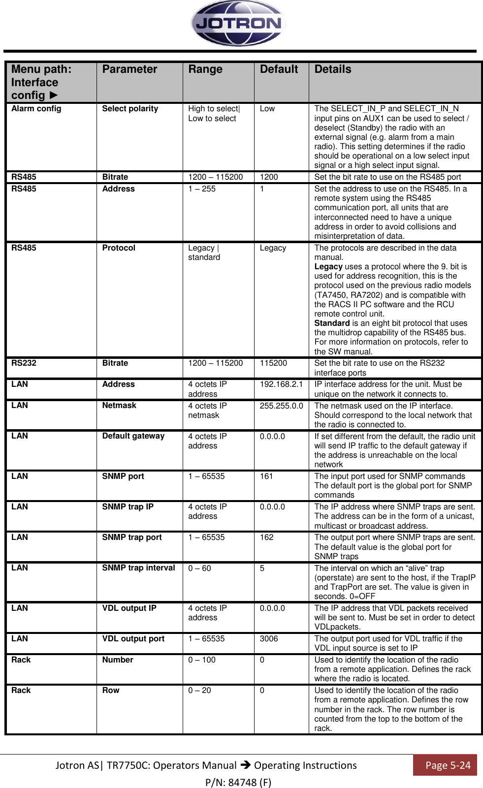   Jotron AS| TR7750C: Operators Manual  Operating Instructions Page 5-24 P/N: 84748 (F) Menu path: Interface config ► Parameter Range Default Details Alarm config Select polarity High to select| Low to select Low The SELECT_IN_P and SELECT_IN_N input pins on AUX1 can be used to select / deselect (Standby) the radio with an external signal (e.g. alarm from a main radio). This setting determines if the radio should be operational on a low select input signal or a high select input signal. RS485 Bitrate 1200 – 115200 1200 Set the bit rate to use on the RS485 port RS485 Address 1 – 255 1 Set the address to use on the RS485. In a remote system using the RS485 communication port, all units that are interconnected need to have a unique address in order to avoid collisions and misinterpretation of data. RS485 Protocol Legacy | standard Legacy The protocols are described in the data manual. Legacy uses a protocol where the 9. bit is used for address recognition, this is the protocol used on the previous radio models (TA7450, RA7202) and is compatible with the RACS II PC software and the RCU remote control unit.  Standard is an eight bit protocol that uses the multidrop capability of the RS485 bus. For more information on protocols, refer to the SW manual. RS232 Bitrate 1200 – 115200 115200 Set the bit rate to use on the RS232 interface ports LAN Address 4 octets IP address 192.168.2.1 IP interface address for the unit. Must be unique on the network it connects to. LAN Netmask 4 octets IP netmask 255.255.0.0 The netmask used on the IP interface. Should correspond to the local network that the radio is connected to. LAN Default gateway 4 octets IP address 0.0.0.0 If set different from the default, the radio unit will send IP traffic to the default gateway if the address is unreachable on the local network LAN SNMP port 1 – 65535 161 The input port used for SNMP commands The default port is the global port for SNMP commands LAN SNMP trap IP 4 octets IP address 0.0.0.0 The IP address where SNMP traps are sent. The address can be in the form of a unicast, multicast or broadcast address. LAN SNMP trap port 1 – 65535 162 The output port where SNMP traps are sent. The default value is the global port for SNMP traps LAN SNMP trap interval 0 – 60 5 The interval on which an “alive” trap (operstate) are sent to the host, if the TrapIP and TrapPort are set. The value is given in seconds. 0=OFF LAN VDL output IP 4 octets IP address 0.0.0.0 The IP address that VDL packets received will be sent to. Must be set in order to detect VDLpackets. LAN VDL output port 1 – 65535 3006 The output port used for VDL traffic if the VDL input source is set to IP Rack Number 0 – 100 0 Used to identify the location of the radio from a remote application. Defines the rack where the radio is located. Rack Row 0 – 20 0 Used to identify the location of the radio from a remote application. Defines the row number in the rack. The row number is counted from the top to the bottom of the rack. 