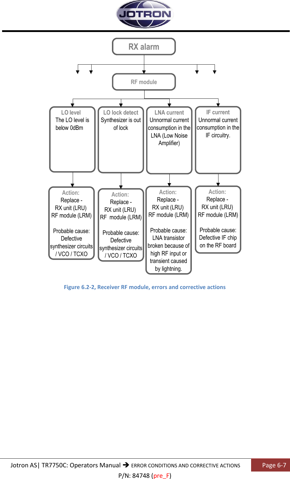   Jotron AS| TR7750C: Operators Manual  ERROR CONDITIONS AND CORRECTIVE ACTIONS Page 6-7 P/N: 84748 (pre_F) LNA currentUnnormal current consumption in the LNA (Low Noise Amplifier)LO lock detectSynthesizer is out of lockLO level The LO level is below 0dBm RF moduleRX alarmAction: Replace -RX unit (LRU) RF module (LRM)Probable cause: Defective synthesizer circuits / VCO / TCXOAction: Replace -RX unit (LRU) RF  module (LRM)Probable cause: Defective synthesizer circuits / VCO / TCXOAction: Replace - RX unit (LRU) RF module (LRM)Probable cause: LNA transistor broken because of high RF input or transient caused by lightning.IF currentUnnormal current consumption in the IF circuitry.Action: Replace - RX unit (LRU) RF module (LRM)Probable cause: Defective IF chip on the RF board  Figure 6.2-2, Receiver RF module, errors and corrective actions  