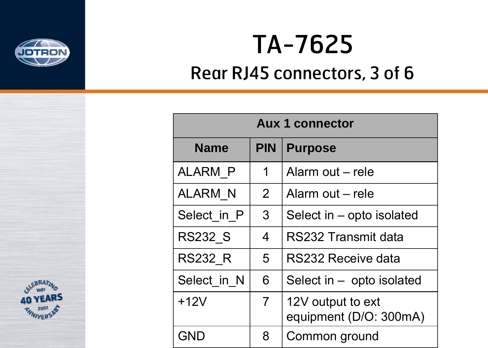 Aux 1 connectorName PIN PurposeALARM_P 1Alarm out – releALARM_N 2Alarm out – releSelect_in_P 3Select in – opto isolatedRS232_S 4RS232 Transmit dataRS232_R 5RS232 Receive dataSelect_in_N 6Select in – opto isolated+12V 712V output to extequipment (D/O: 300mA)GND 8Common ground Rear RJ45 connectors, 3 of 6TA-7625