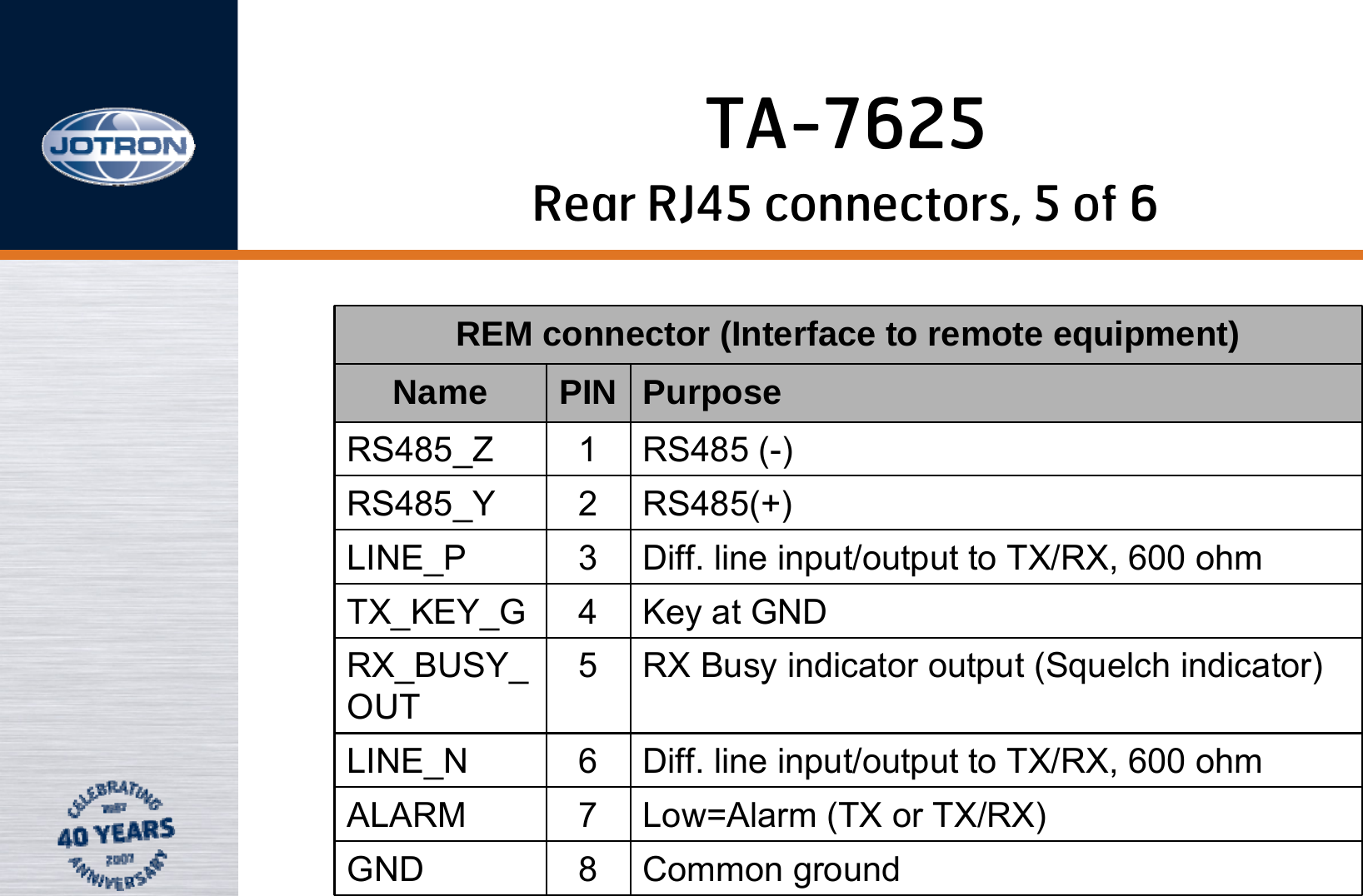 REM connector (Interface to remote equipment)Name PIN PurposeRS485_Z 1RS485 (-)RS485_Y 2RS485(+)LINE_P 3Diff. line input/output to TX/RX, 600 ohmTX_KEY_G 4Key at GNDRX_BUSY_OUT5RX Busy indicator output (Squelch indicator)LINE_N 6Diff. line input/output to TX/RX, 600 ohmALARM 7Low=Alarm (TX or TX/RX)GND 8Common ground Rear RJ45 connectors, 5 of 6TA-7625