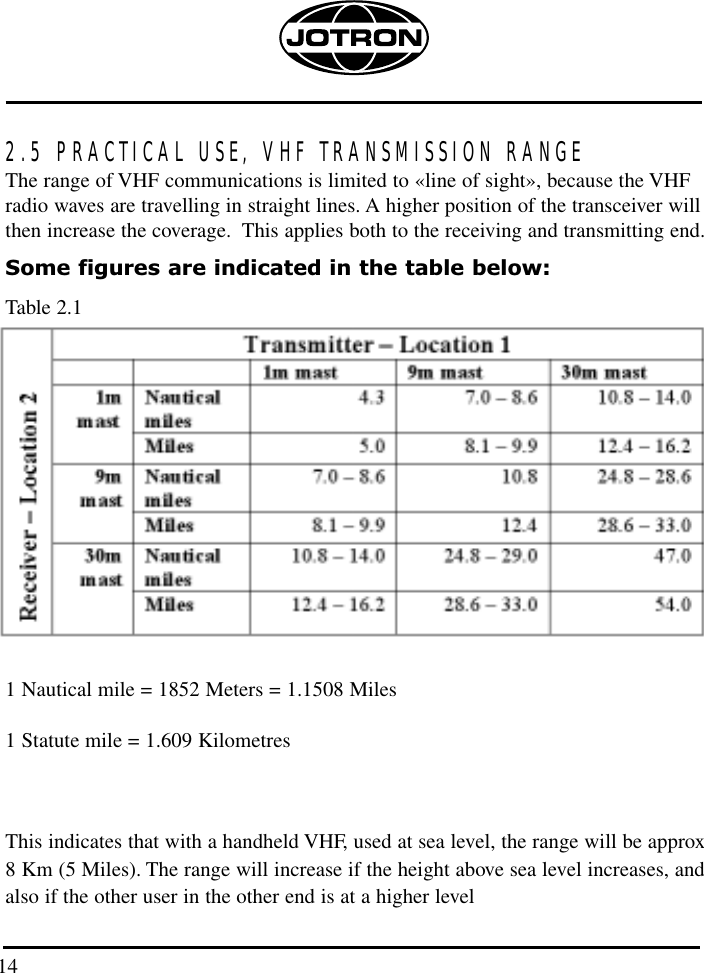 142.5 PRACTICAL USE, VHF TRANSMISSION RANGEThe range of VHF communications is limited to «line of sight», because the VHFradio waves are travelling in straight lines. A higher position of the transceiver willthen increase the coverage.  This applies both to the receiving and transmitting end.Some figures are indicated in the table below:Table 2.11 Nautical mile = 1852 Meters = 1.1508 Miles1 Statute mile = 1.609 KilometresThis indicates that with a handheld VHF, used at sea level, the range will be approx8 Km (5 Miles). The range will increase if the height above sea level increases, andalso if the other user in the other end is at a higher level140 mm