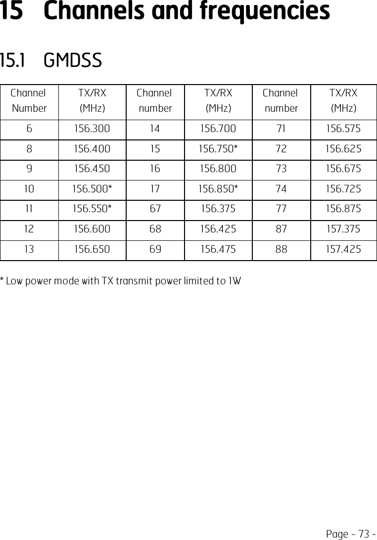 Page - 73 -15 Channels and frequencies15.1 GMDSSChannelNumberTX/RX(MHz)ChannelnumberTX/RX(MHz)ChannelnumberTX/RX(MHz)6 156.300 14 156.700 71 156.5758 156.400 15 156.750* 72 156.6259 156.450 16 156.800 73 156.67510 156.500* 17 156.850* 74 156.72511 156.550* 67 156.375 77 156.87512 156.600 68 156.425 87 157.37513 156.650 69 156.475 88 157.425* Low power mode with TX transmit power limited to 1W