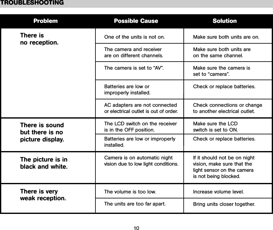 TROUBLESHOOTINGProblem Possible Cause SolutionThere is no reception.There is sound but there is no picture display.The picture is in black and white.There is veryweak reception.One of the units is not on.The camera and receiverare on different channels.The camera is set to “AV”.Batteries are low orimproperly installed.AC adapters are not connectedor electrical outlet is out of order.The LCD switch on the receiveris in the OFF position.Batteries are low or improperlyinstalled.Camera is on automatic nightvision due to low light conditions.The volume is too low.The units are too far apart.Make sure both units are on.Make sure both units are on the same channel.Make sure the camera is set to “camera”.Check or replace batteries.Check connections or changeto another electrical outlet.Make sure the LCD switch is set to ON.Check or replace batteries.If it should not be on nightvision, make sure that the light sensor on the camera is not being blocked.Increase volume level.Bring units closer together.10