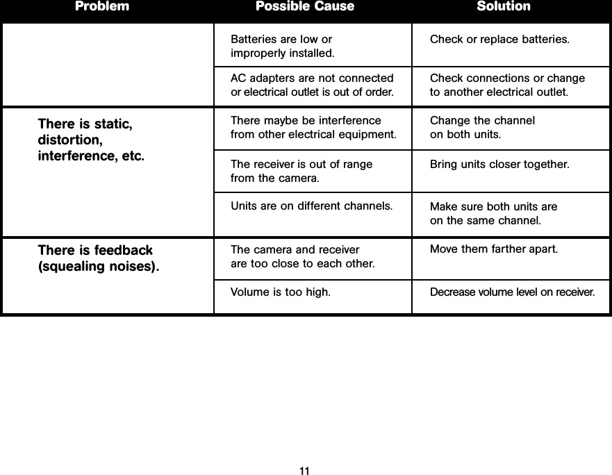 Problem Possible Cause SolutionThere is static,distortion,interference, etc.There is feedback (squealing noises).Batteries are low orimproperly installed.AC adapters are not connectedor electrical outlet is out of order.There maybe be interferencefrom other electrical equipment.The receiver is out of rangefrom the camera.Units are on different channels.The camera and receiverare too close to each other.Volume is too high.Check or replace batteries.Check connections or changeto another electrical outlet.Change the channel on both units.Bring units closer together.Make sure both units are on the same channel.Move them farther apart.Decrease volume level on receiver.11