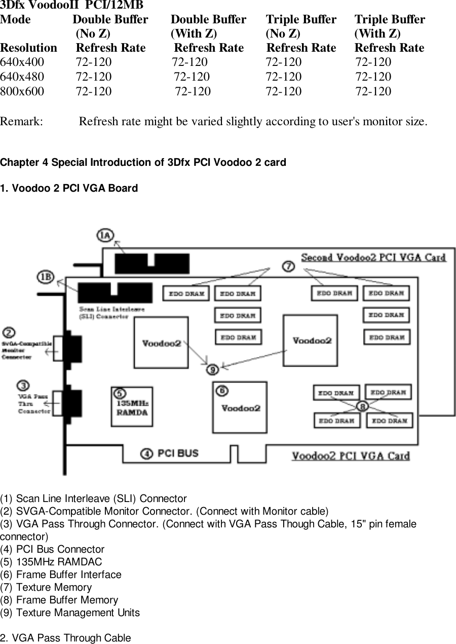 3Dfx VoodooII  PCI/12MBMode            Double Buffer       Double Buffer Triple Buffer     Triple Buffer(No Z)                   (With Z)            (No Z)                 (With Z)Resolution Refresh Rate        Refresh Rate       Refresh Rate     Refresh Rate640x400 72-120                   72-120              72-120                 72-120640x480 72-120               72-120              72-120                 72-120800x600 72-120                    72-120              72-120                 72-120Remark:   Refresh rate might be varied slightly according to user&apos;s monitor size. Chapter 4 Special Introduction of 3Dfx PCI Voodoo 2 card1. Voodoo 2 PCI VGA Board(1) Scan Line Interleave (SLI) Connector(2) SVGA-Compatible Monitor Connector. (Connect with Monitor cable)(3) VGA Pass Through Connector. (Connect with VGA Pass Though Cable, 15&quot; pin femaleconnector)(4) PCI Bus Connector(5) 135MHz RAMDAC(6) Frame Buffer Interface(7) Texture Memory(8) Frame Buffer Memory(9) Texture Management Units2. VGA Pass Through Cable