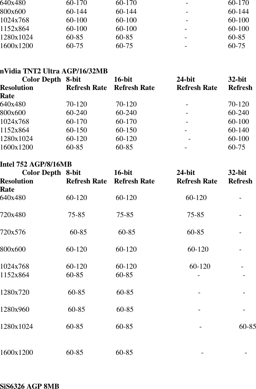 640x480 60-170                60-170                  -                 60-170800x600 60-144           60-144                  -                 60-1441024x768 60-100                60-100                  -                 60-1001152x864 60-100            60-100                          -                 60-1001280x1024 60-85                60-85                            -                 60-851600x1200 60-75                60-75                            -                 60-75    nVidia TNT2 Ultra AGP/16/32MBColor Depth 8-bit               16-bit              24-bit                 32-bitResolution Refresh Rate   Refresh Rate Refresh Rate     RefreshRate640x480 70-120                70-120                  -                 70-120800x600 60-240           60-240                  -                 60-2401024x768 60-170                60-170                  -                 60-1001152x864 60-150            60-150                          -                 60-1401280x1024 60-120                60-120                            -                 60-1001600x1200 60-85                60-85                            -                 60-75Intel 752 AGP/8/16MBColor Depth 8-bit               16-bit              24-bit                 32-bitResolution Refresh Rate   Refresh Rate Refresh Rate     RefreshRate640x480 60-120                60-120                  60-120           -720x480                       75-85                 75-85                             75-85                   -720x576                        60-85                 60-85                            60-85                   -800x600 60-120           60-120                   60-120           -1024x768 60-120                60-120                    60-120            -1152x864 60-85            60-85                                   -             -1280x720                     60-85                 60-85                                   -                       -1280x960                     60-85                 60-85                                   -                       -1280x1024 60-85                60-85                                    -           60-851600x1200 60-85                60-85                                     -              -SiS6326 AGP 8MB