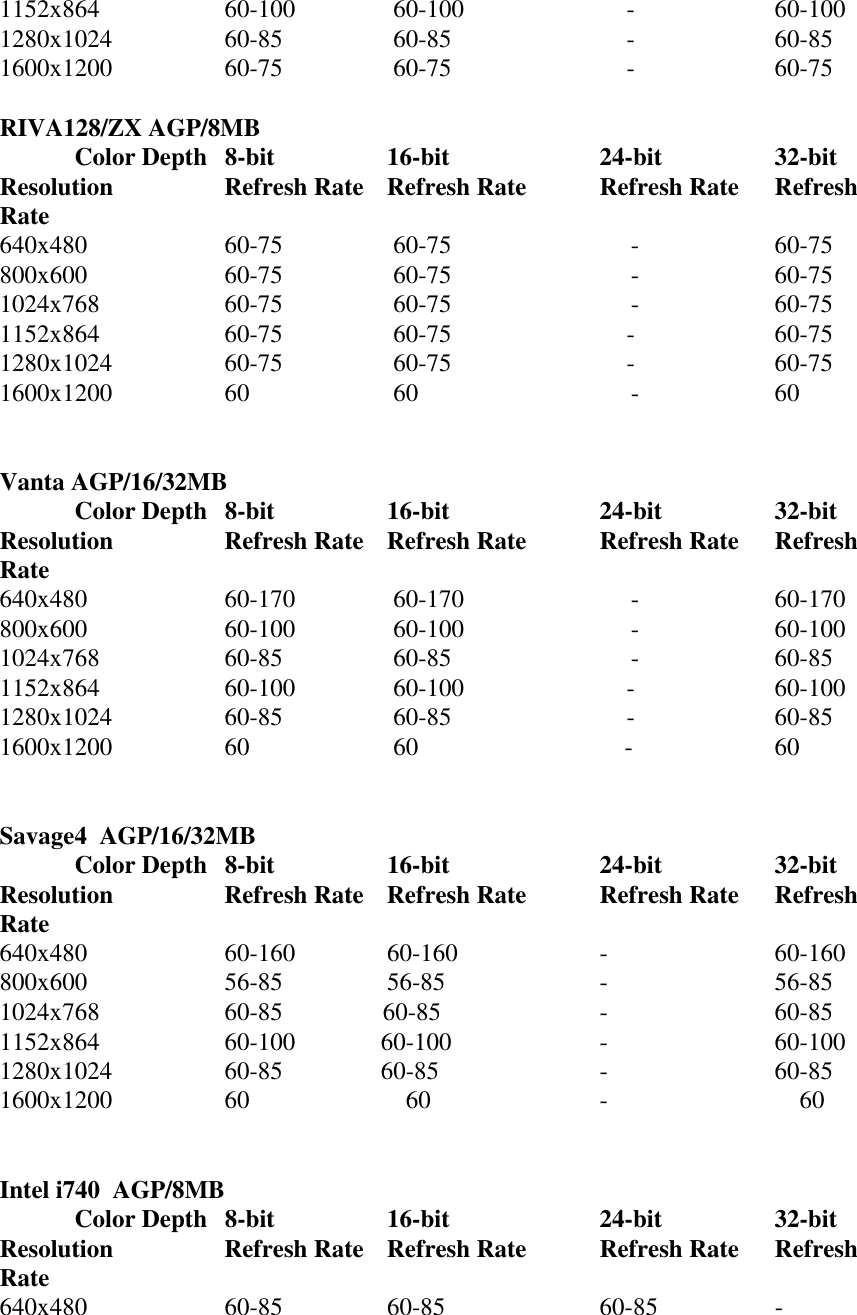 1152x864 60-100            60-100                          -                 60-1001280x1024 60-85                60-85                            -                 60-851600x1200 60-75                60-75                            -                 60-75RIVA128/ZX AGP/8MBColor Depth 8-bit               16-bit              24-bit                 32-bitResolution Refresh Rate   Refresh Rate Refresh Rate     RefreshRate640x480 60-75                60-75                  -                 60-75800x600 60-75          60-75                  -                 60-751024x768 60-75                60-75                  -                 60-751152x864 60-75            60-75                            -                 60-751280x1024 60-75                60-75                            -                 60-751600x1200 60                60                                  -                 60Vanta AGP/16/32MBColor Depth 8-bit               16-bit              24-bit                 32-bitResolution Refresh Rate   Refresh Rate Refresh Rate     RefreshRate640x480 60-170                60-170                  -                 60-170800x600 60-100          60-100                  -                 60-1001024x768 60-85                60-85                  -                 60-851152x864 60-100            60-100                          -                 60-1001280x1024 60-85                60-85                            -                 60-851600x1200 60                60                                 -                 60Savage4  AGP/16/32MBColor Depth 8-bit               16-bit              24-bit                 32-bitResolution Refresh Rate   Refresh Rate Refresh Rate     RefreshRate640x480 60-160               60-160               -                 60-160800x600 56-85               56-85               -                 56-851024x768             60-85                60-85               -                 60-851152x864 60-100              60-100             -                 60-1001280x1024 60-85              60-85                         -                 60-851600x1200             60                   60                           -                     60Intel i740  AGP/8MBColor Depth 8-bit               16-bit              24-bit                 32-bitResolution Refresh Rate   Refresh Rate Refresh Rate     RefreshRate640x480 60-85               60-85               60-85                 -