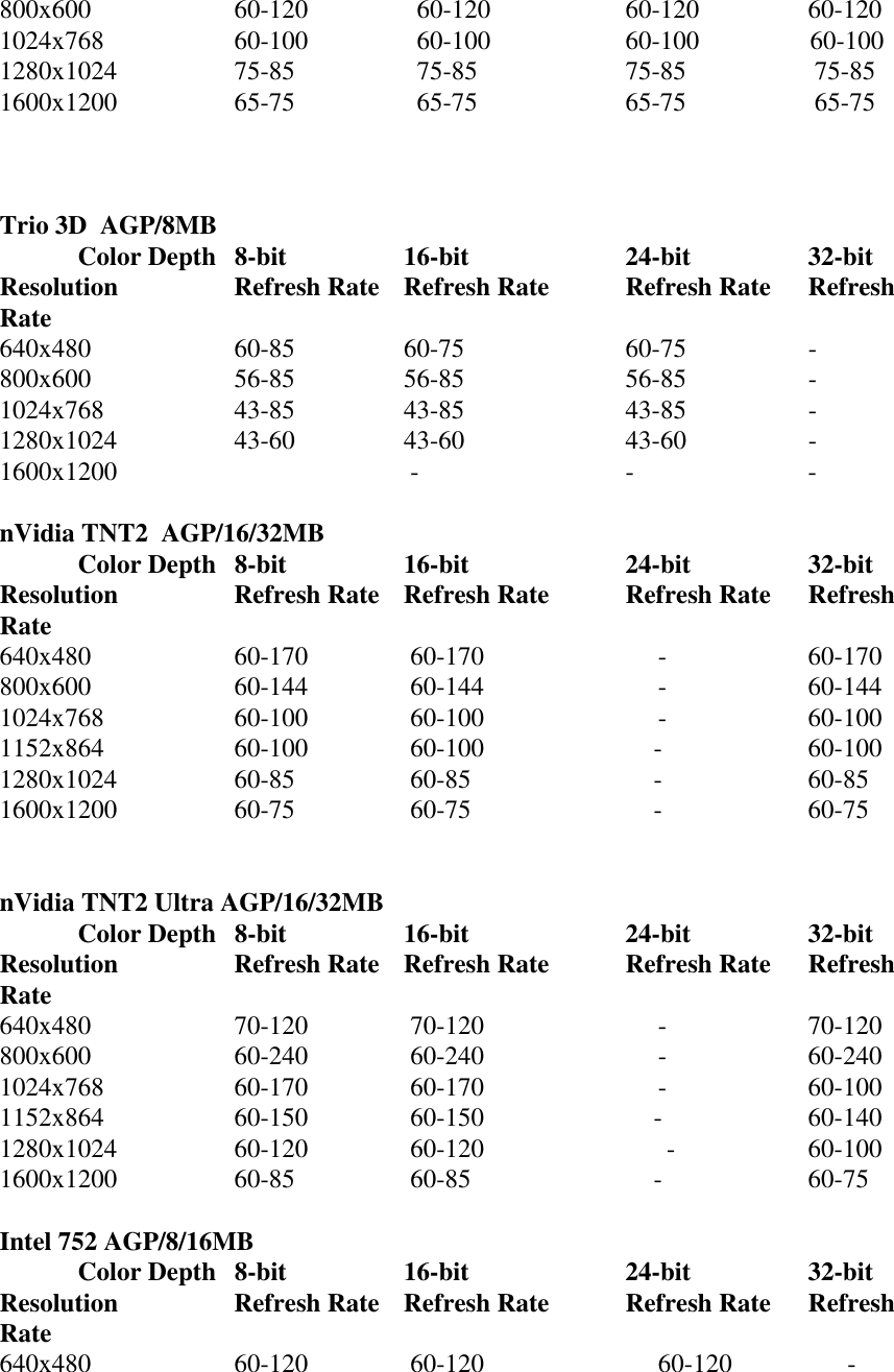 800x600 60-120                 60-120               60-120      60-1201024x768 60-100      60-100              60-100                 60-1001280x1024 75-85                 75-85             75-85                  75-851600x1200 65-75                 65-75             65-75                  65-75Trio 3D  AGP/8MBColor Depth 8-bit               16-bit              24-bit                 32-bitResolution Refresh Rate   Refresh Rate Refresh Rate     RefreshRate640x480 60-85               60-75               60-75                 -800x600 56-85               56-85               56-85                 -1024x768 43-85               43-85               43-85                 -1280x1024 43-60               43-60               43-60                 -1600x1200                -                         -                 -nVidia TNT2  AGP/16/32MBColor Depth 8-bit               16-bit              24-bit                 32-bitResolution Refresh Rate   Refresh Rate Refresh Rate     RefreshRate640x480 60-170                60-170                  -                 60-170800x600 60-144           60-144                  -                 60-1441024x768 60-100                60-100                  -                 60-1001152x864 60-100            60-100                          -                 60-1001280x1024 60-85                60-85                            -                 60-851600x1200 60-75                60-75                            -                 60-75    nVidia TNT2 Ultra AGP/16/32MBColor Depth 8-bit               16-bit              24-bit                 32-bitResolution Refresh Rate   Refresh Rate Refresh Rate     RefreshRate640x480 70-120                70-120                  -                 70-120800x600 60-240           60-240                  -                 60-2401024x768 60-170                60-170                  -                 60-1001152x864 60-150            60-150                          -                 60-1401280x1024 60-120                60-120                            -                 60-1001600x1200 60-85                60-85                            -                 60-75Intel 752 AGP/8/16MBColor Depth 8-bit               16-bit              24-bit                 32-bitResolution Refresh Rate   Refresh Rate Refresh Rate     RefreshRate640x480 60-120                60-120                  60-120           -