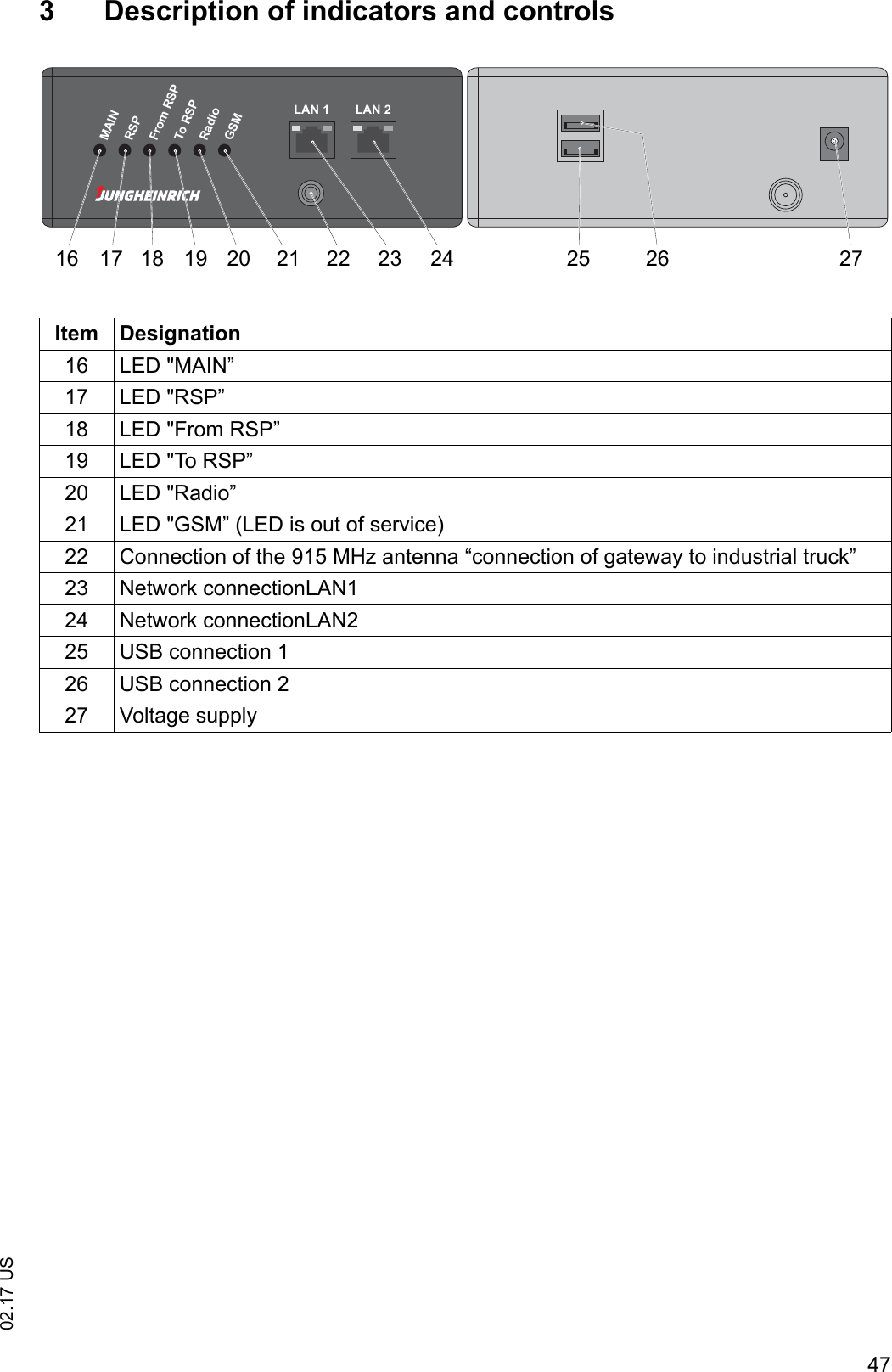 4702.17 US3 Description of indicators and controlsItem Designation16 LED "MAIN&rdquo;17 LED "RSP&rdquo;18 LED "From RSP&rdquo;19 LED "To RSP&rdquo;20 LED "Radio&rdquo;21 LED "GSM&rdquo; (LED is out of service)22 Connection of the 915 MHz antenna &ldquo;connection of gateway to industrial truck&rdquo;23 Network connectionLAN124 Network connectionLAN225 USB connection 126 USB connection 227 Voltage supplyMAINRSPFrom RSPTo RSPRadioGSMLAN 1 LAN 216 17 18 19 20 21 22 23 24 25 26 27