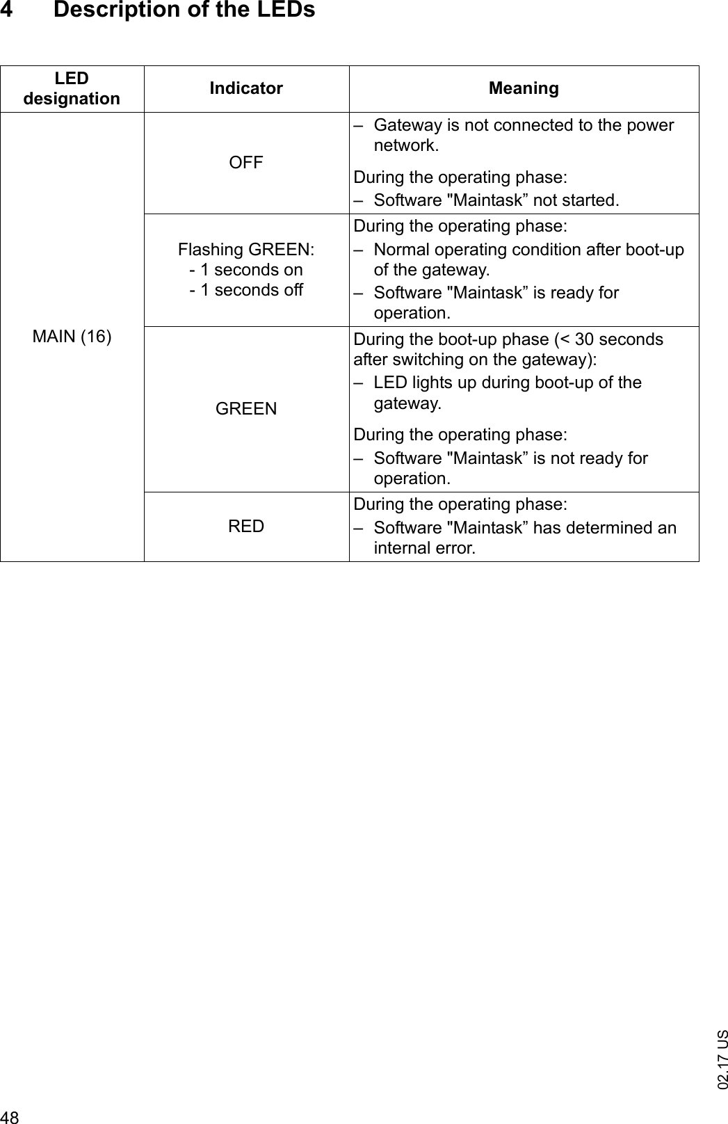 02.17 US484 Description of the LEDsLED designation Indicator MeaningMAIN (16)OFF&ndash; Gateway is not connected to the power network.During the operating phase:&ndash; Software "Maintask&rdquo; not started.Flashing GREEN:- 1 seconds on- 1 seconds offDuring the operating phase:&ndash; Normal operating condition after boot-up of the gateway.&ndash; Software "Maintask&rdquo; is ready for operation.GREENDuring the boot-up phase (< 30 seconds after switching on the gateway):&ndash; LED lights up during boot-up of the gateway.During the operating phase:&ndash; Software "Maintask&rdquo; is not ready for operation.REDDuring the operating phase:&ndash; Software "Maintask&rdquo; has determined an internal error.