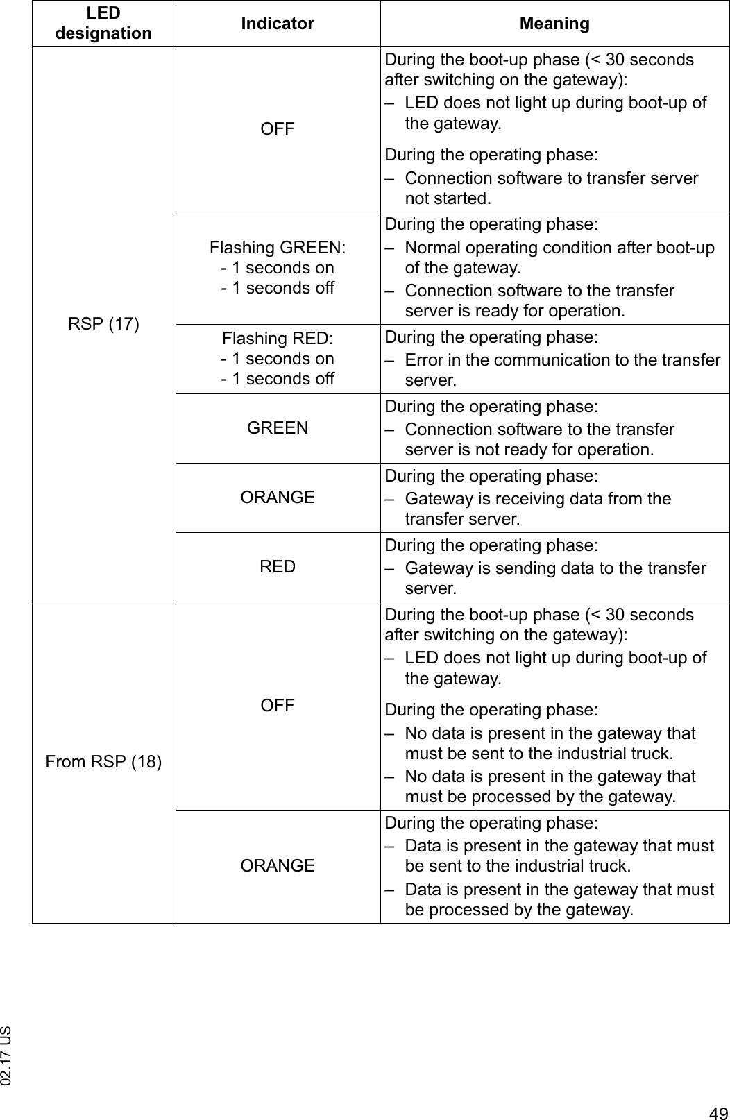 4902.17 USRSP (17)OFFDuring the boot-up phase (< 30 seconds after switching on the gateway):&ndash; LED does not light up during boot-up of the gateway.During the operating phase:&ndash; Connection software to transfer server not started.Flashing GREEN:- 1 seconds on- 1 seconds offDuring the operating phase:&ndash; Normal operating condition after boot-up of the gateway.&ndash; Connection software to the transfer server is ready for operation.Flashing RED:- 1 seconds on- 1 seconds offDuring the operating phase:&ndash; Error in the communication to the transfer server.GREENDuring the operating phase:&ndash; Connection software to the transfer server is not ready for operation.ORANGEDuring the operating phase:&ndash; Gateway is receiving data from the transfer server.REDDuring the operating phase:&ndash; Gateway is sending data to the transfer server.From RSP (18)OFFDuring the boot-up phase (< 30 seconds after switching on the gateway):&ndash; LED does not light up during boot-up of the gateway.During the operating phase:&ndash; No data is present in the gateway that must be sent to the industrial truck.&ndash; No data is present in the gateway that must be processed by the gateway.ORANGEDuring the operating phase:&ndash; Data is present in the gateway that must be sent to the industrial truck.&ndash; Data is present in the gateway that must be processed by the gateway.LED designation Indicator Meaning