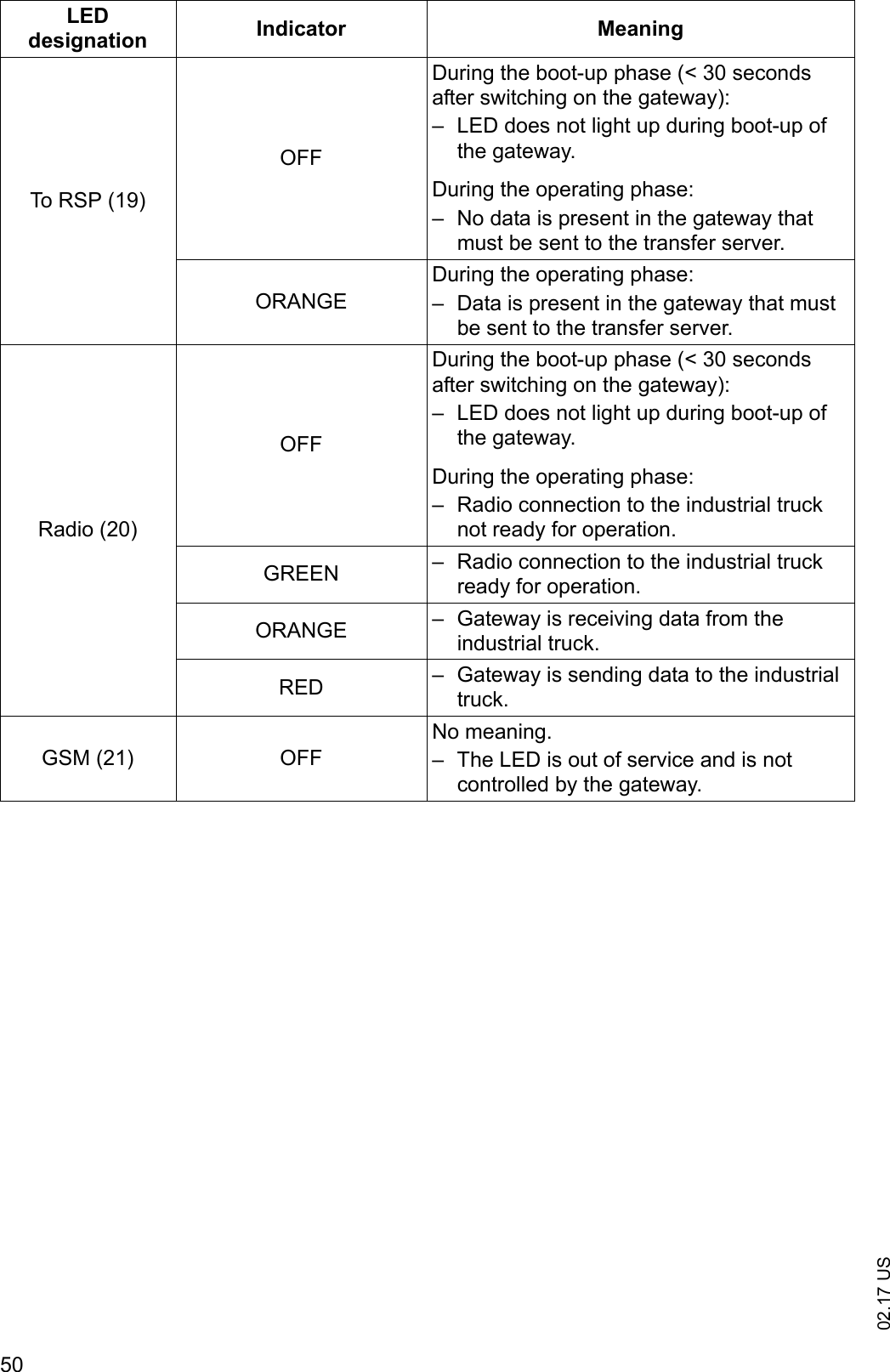 02.17 US50To RSP (19)OFFDuring the boot-up phase (< 30 seconds after switching on the gateway):&ndash; LED does not light up during boot-up of the gateway.During the operating phase:&ndash; No data is present in the gateway that must be sent to the transfer server.ORANGEDuring the operating phase:&ndash; Data is present in the gateway that must be sent to the transfer server.Radio (20)OFFDuring the boot-up phase (< 30 seconds after switching on the gateway):&ndash; LED does not light up during boot-up of the gateway.During the operating phase:&ndash; Radio connection to the industrial truck not ready for operation.GREEN &ndash; Radio connection to the industrial truck ready for operation.ORANGE &ndash; Gateway is receiving data from the industrial truck.RED &ndash; Gateway is sending data to the industrial truck.GSM (21) OFFNo meaning.&ndash; The LED is out of service and is not controlled by the gateway.LED designation Indicator Meaning