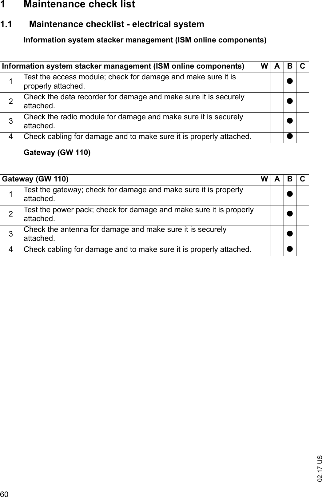 02.17 US601 Maintenance check list1.1 Maintenance checklist - electrical systemInformation system stacker management (ISM online components)Gateway (GW 110)Information system stacker management (ISM online components) W A BC1Test the access module; check for damage and make sure it is properly attached. t2Check the data recorder for damage and make sure it is securely attached. t3Check the radio module for damage and make sure it is securely attached. t4 Check cabling for damage and to make sure it is properly attached. tGateway (GW 110) W A B C1Test the gateway; check for damage and make sure it is properly attached. t2Test the power pack; check for damage and make sure it is properly attached. t3Check the antenna for damage and make sure it is securely attached. t4 Check cabling for damage and to make sure it is properly attached. t